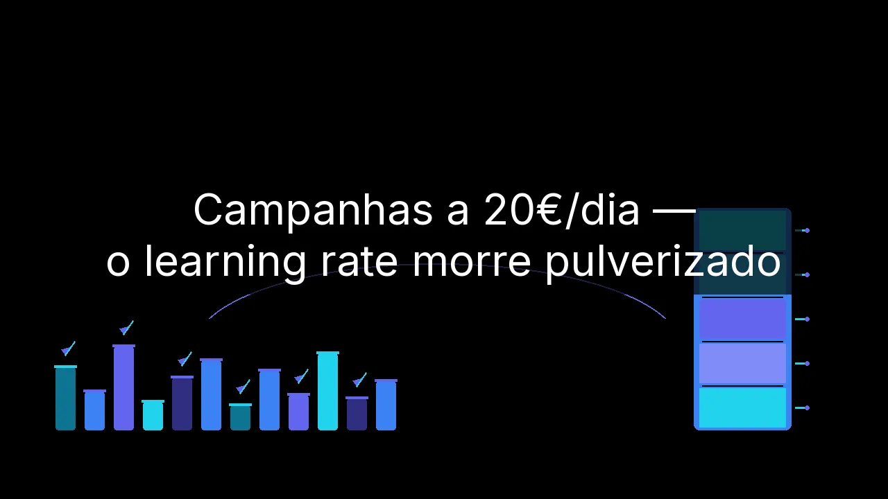Campanhas a 20€/dia — o learning rate morre pulverizado