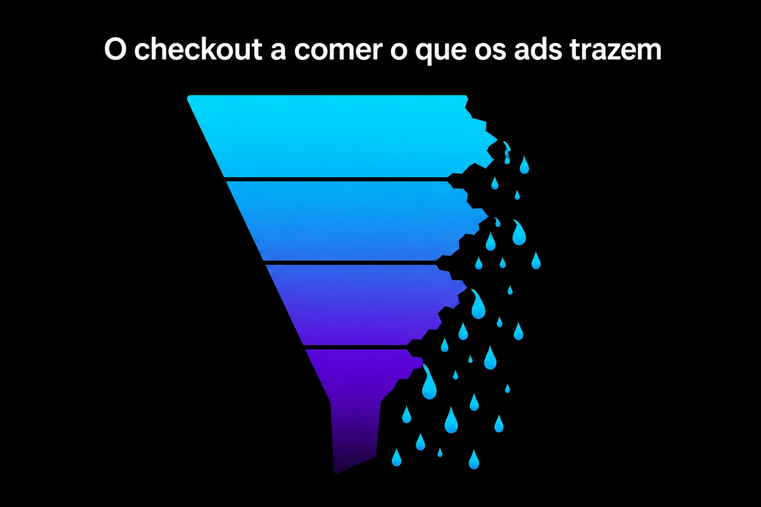 O checkout a comer o que os ads trazem