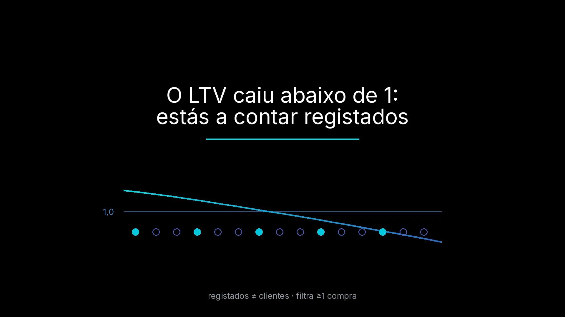 O LTV caiu abaixo de 1: estás a contar registados