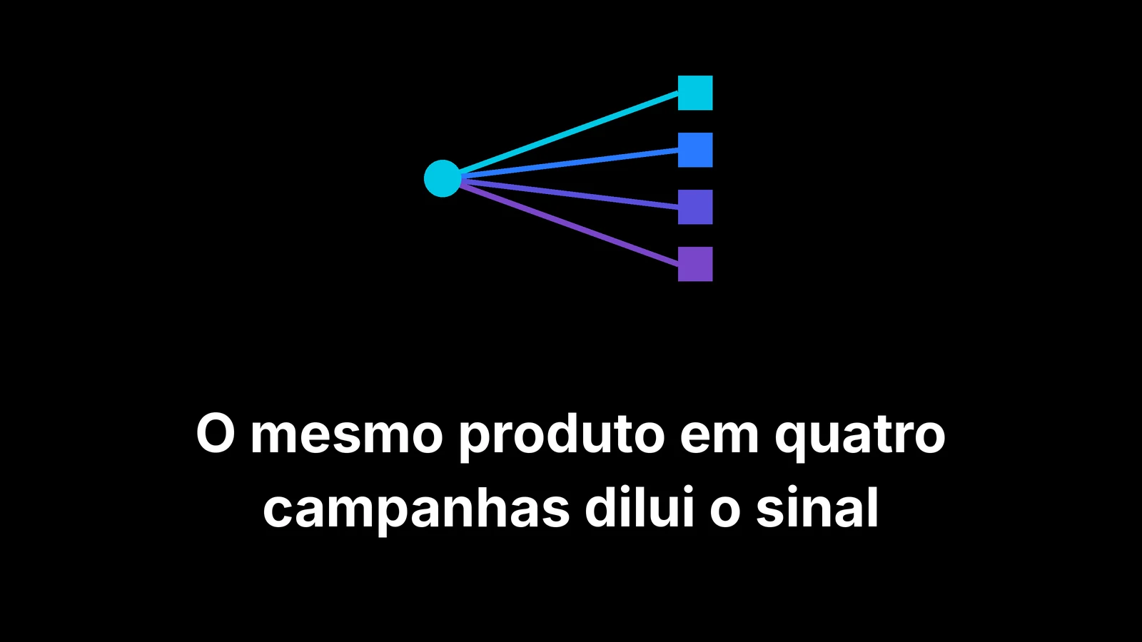 O mesmo produto em quatro campanhas dilui o sinal