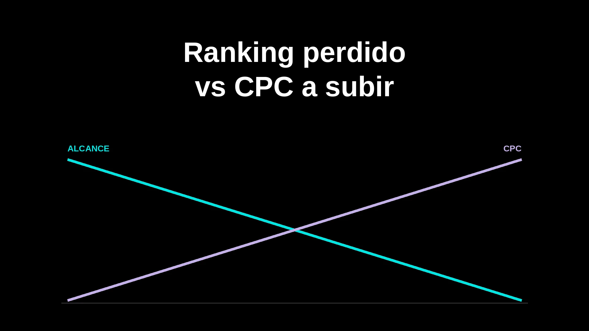 Ranking perdido vs CPC a subir