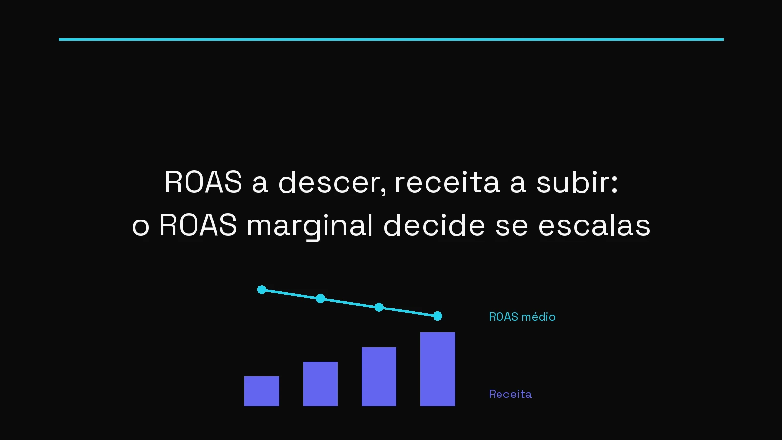 ROAS a descer, receita a subir: o ROAS marginal decide se escalas