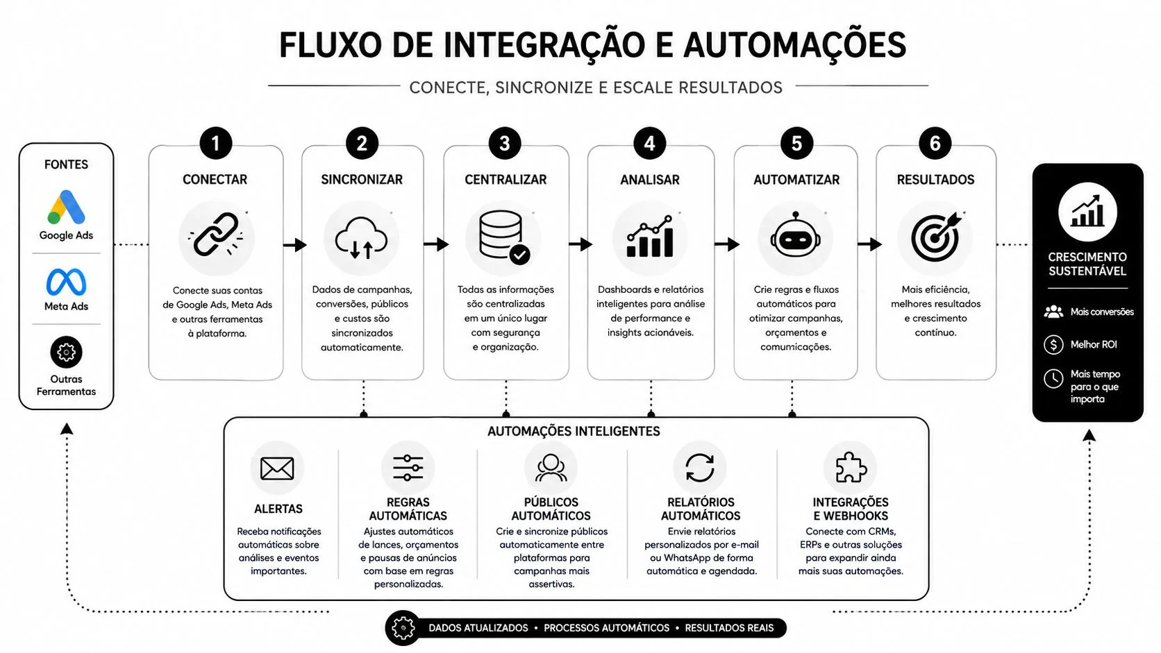 Fluxo de trabalho de integração e automação para otimização de campanhas de marketing digital e resultados sustentáveis.