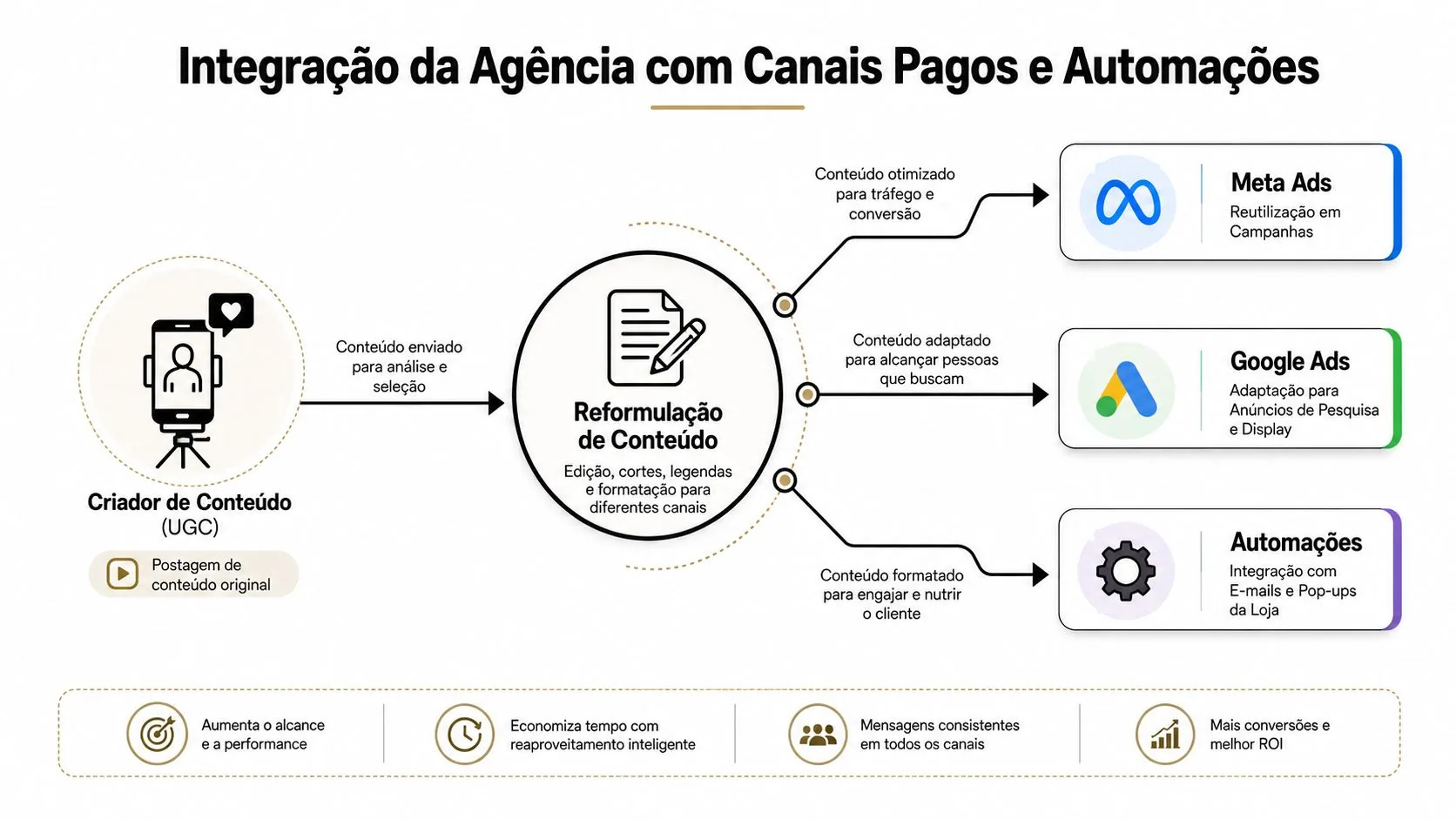 Fluxograma ilustrando a integração de agência com criadores de conteúdo, canais pagos e automações de marketing.