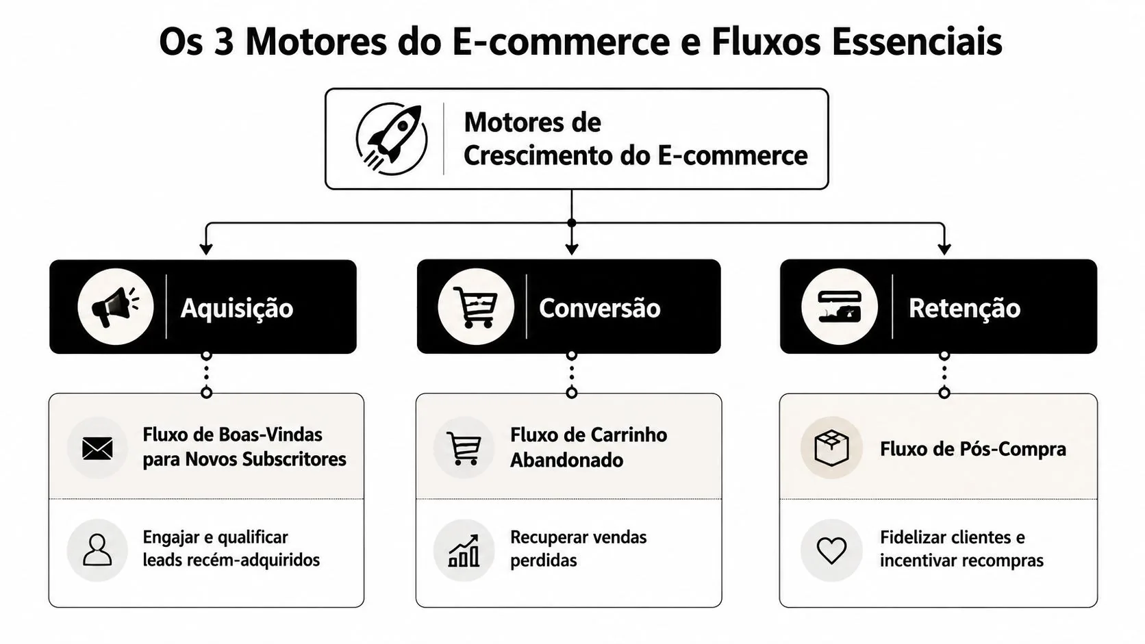 Diagrama mostrando os três motores do e-commerce: aquisição, conversão e retenção, com seus respectivos fluxos essenciais.