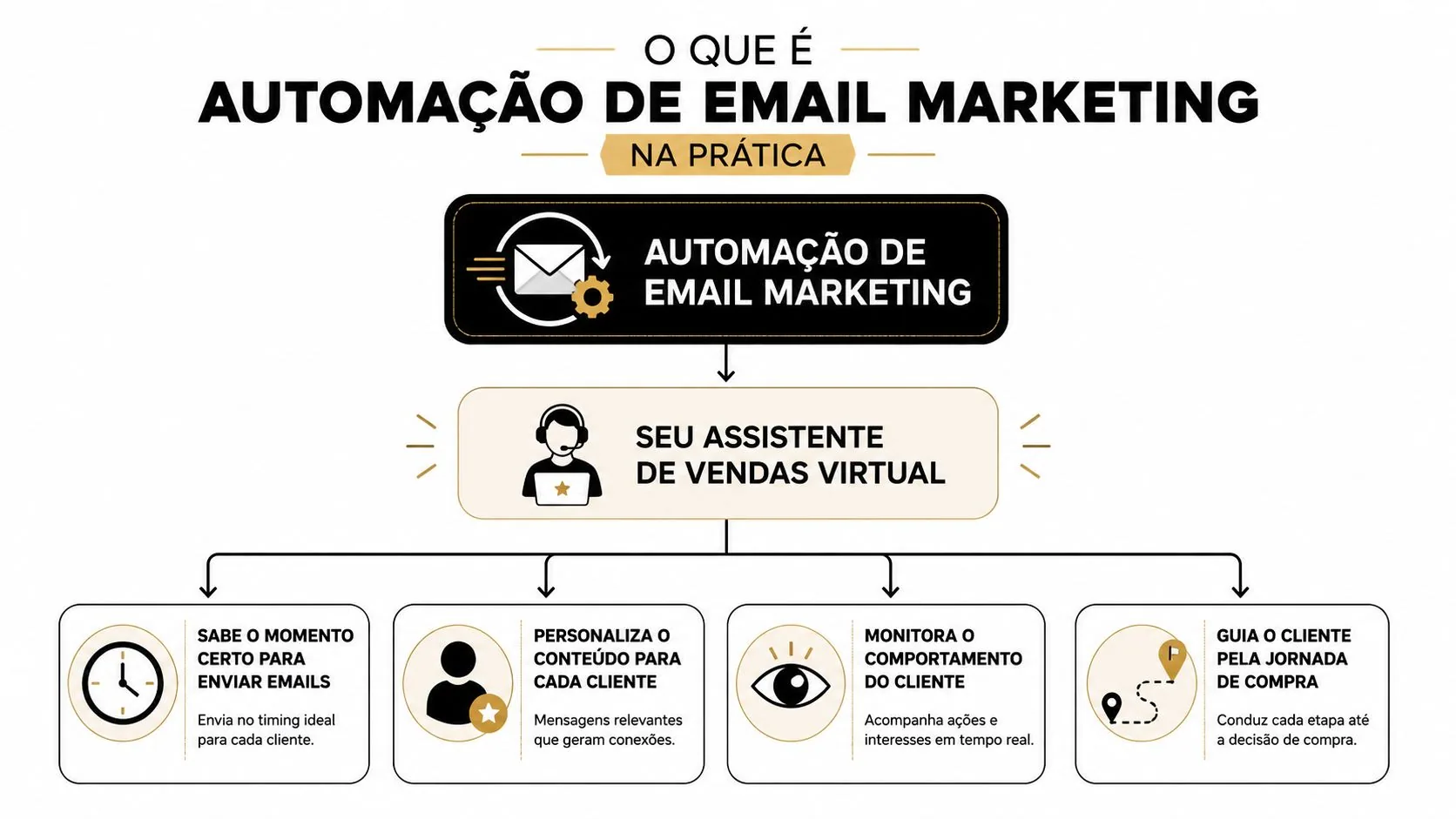 Fluxograma explicativo sobre como funciona a automação de email marketing como um assistente de vendas virtual eficiente.