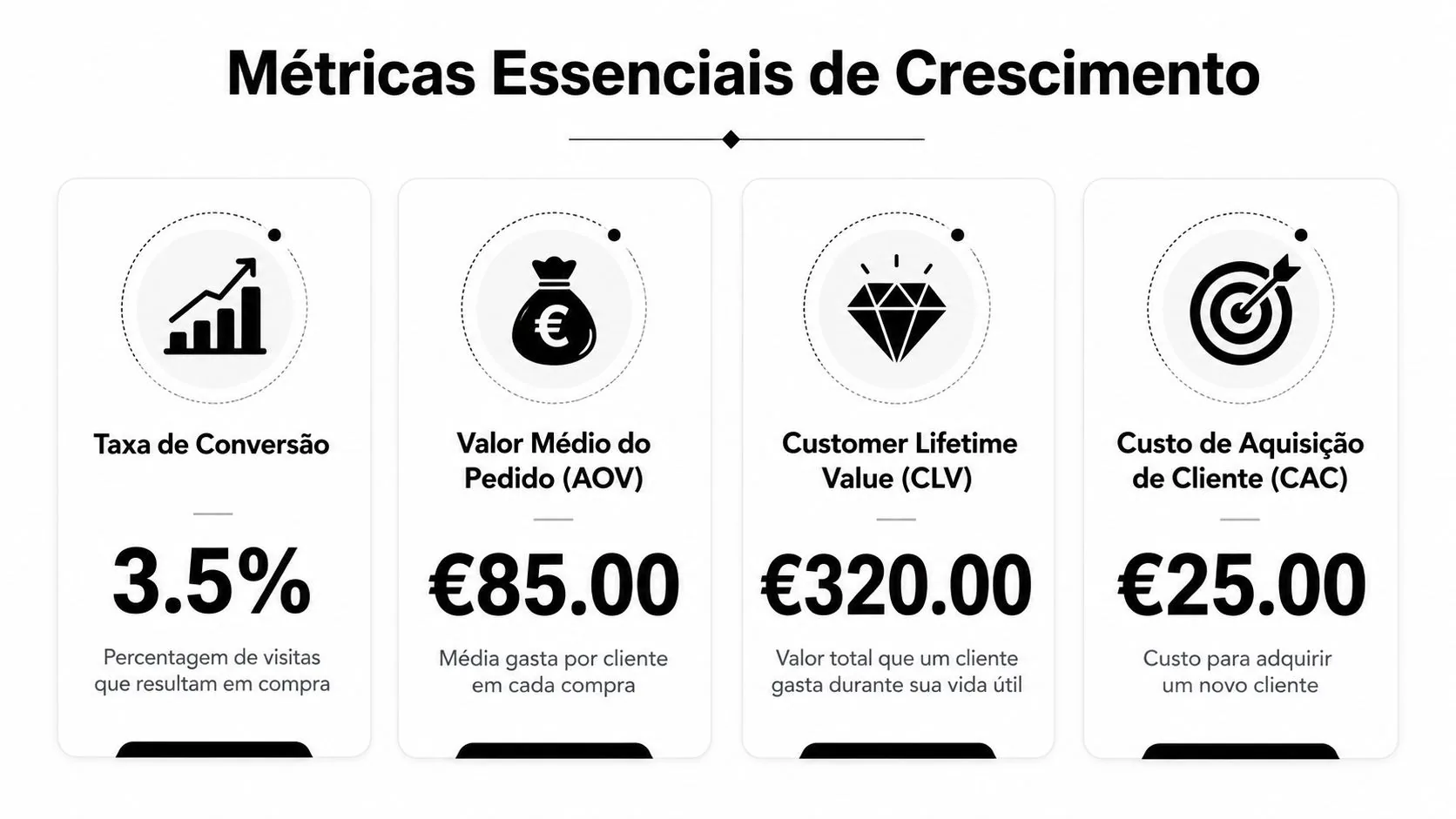 Infográfico com quatro métricas essenciais de crescimento de negócios: taxa de conversão, AOV, CLV e CAC.