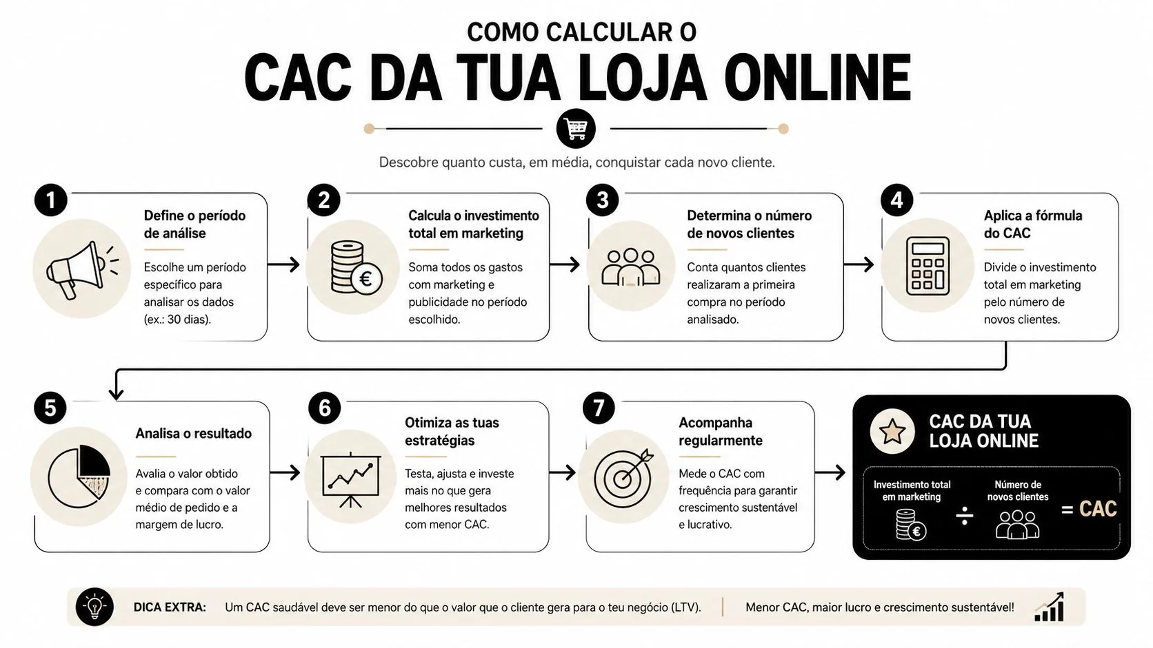 Infográfico passo a passo explicando como calcular o Custo de Aquisição de Cliente (CAC) de uma loja online.