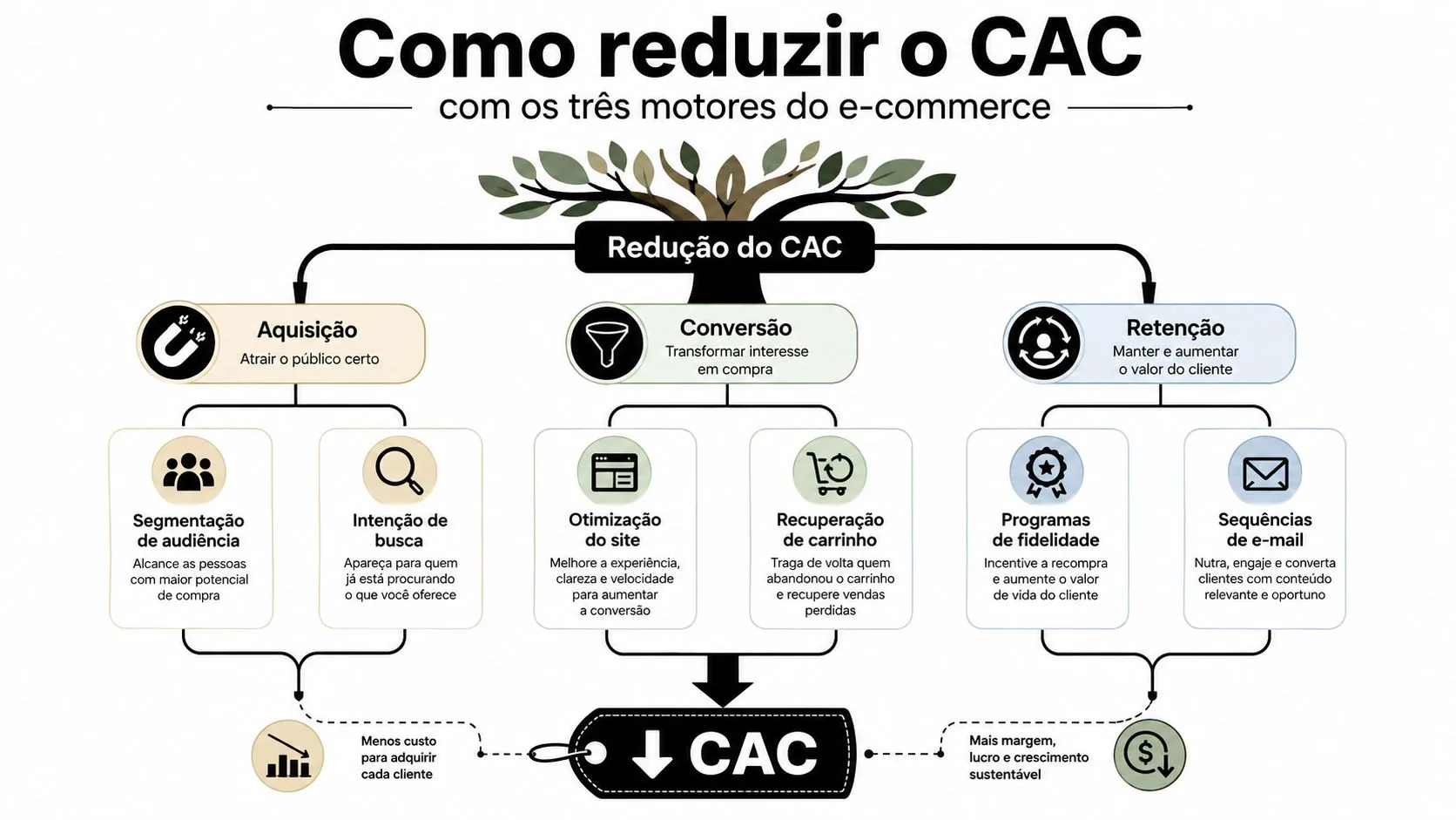 Fluxograma ilustrativo sobre como reduzir o custo de aquisição de clientes através da aquisição, conversão e retenção.