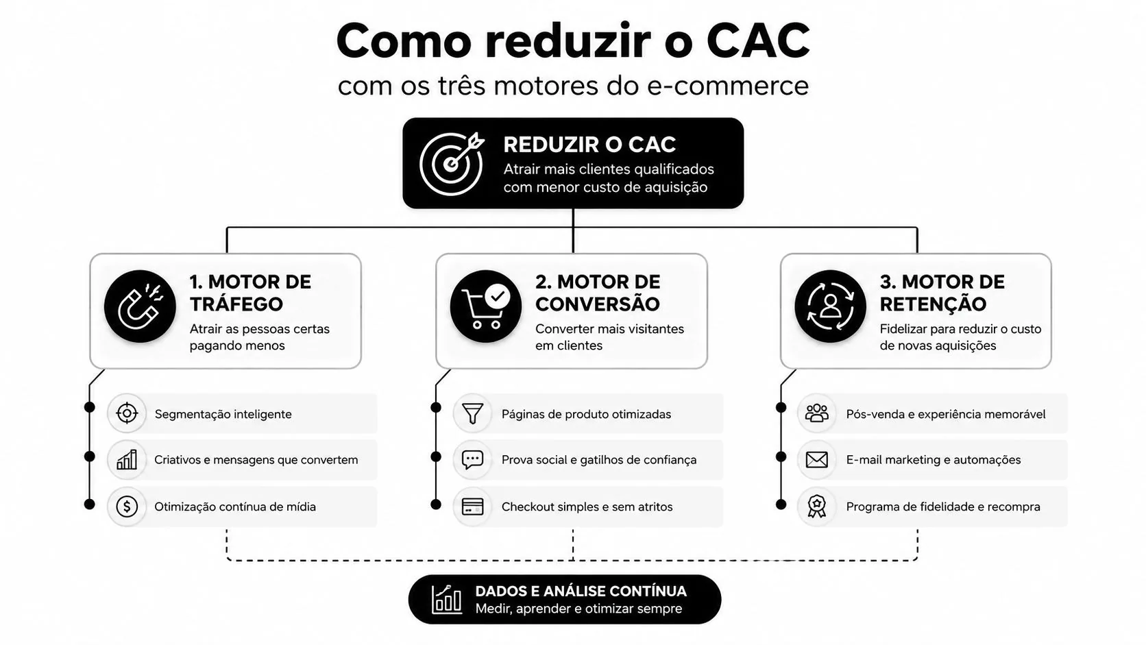 Infográfico explicativo sobre como reduzir o Custo de Aquisição de Cliente através de três pilares fundamentais.