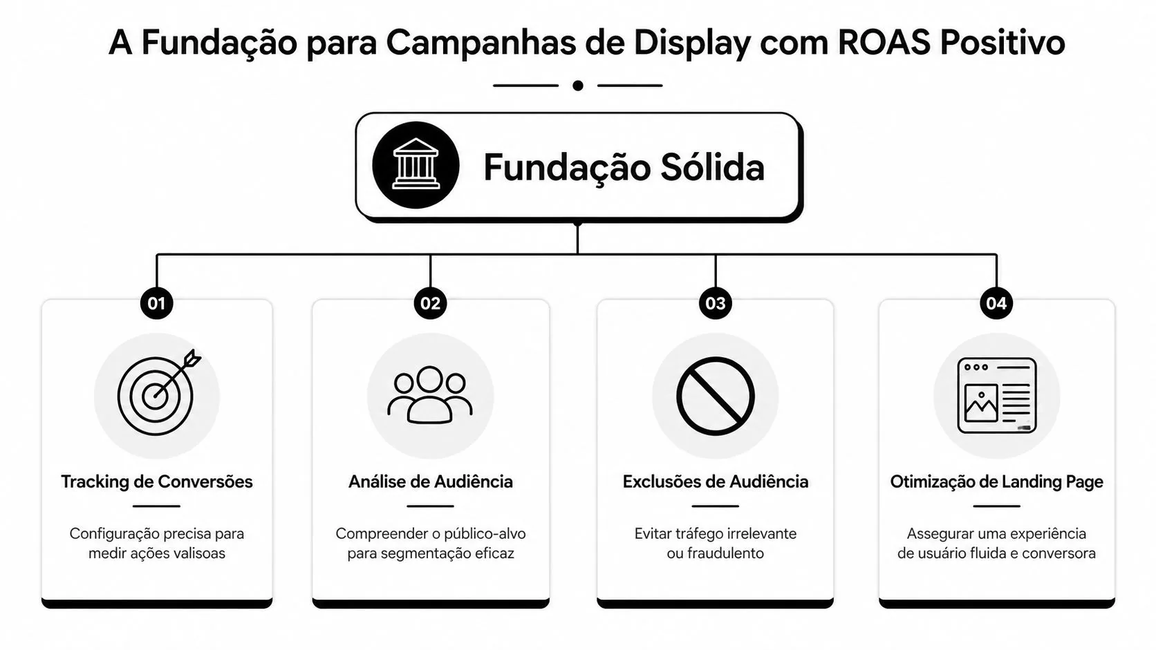 Diagrama com quatro pilares essenciais para criar campanhas de display eficazes com um ROAS positivo.