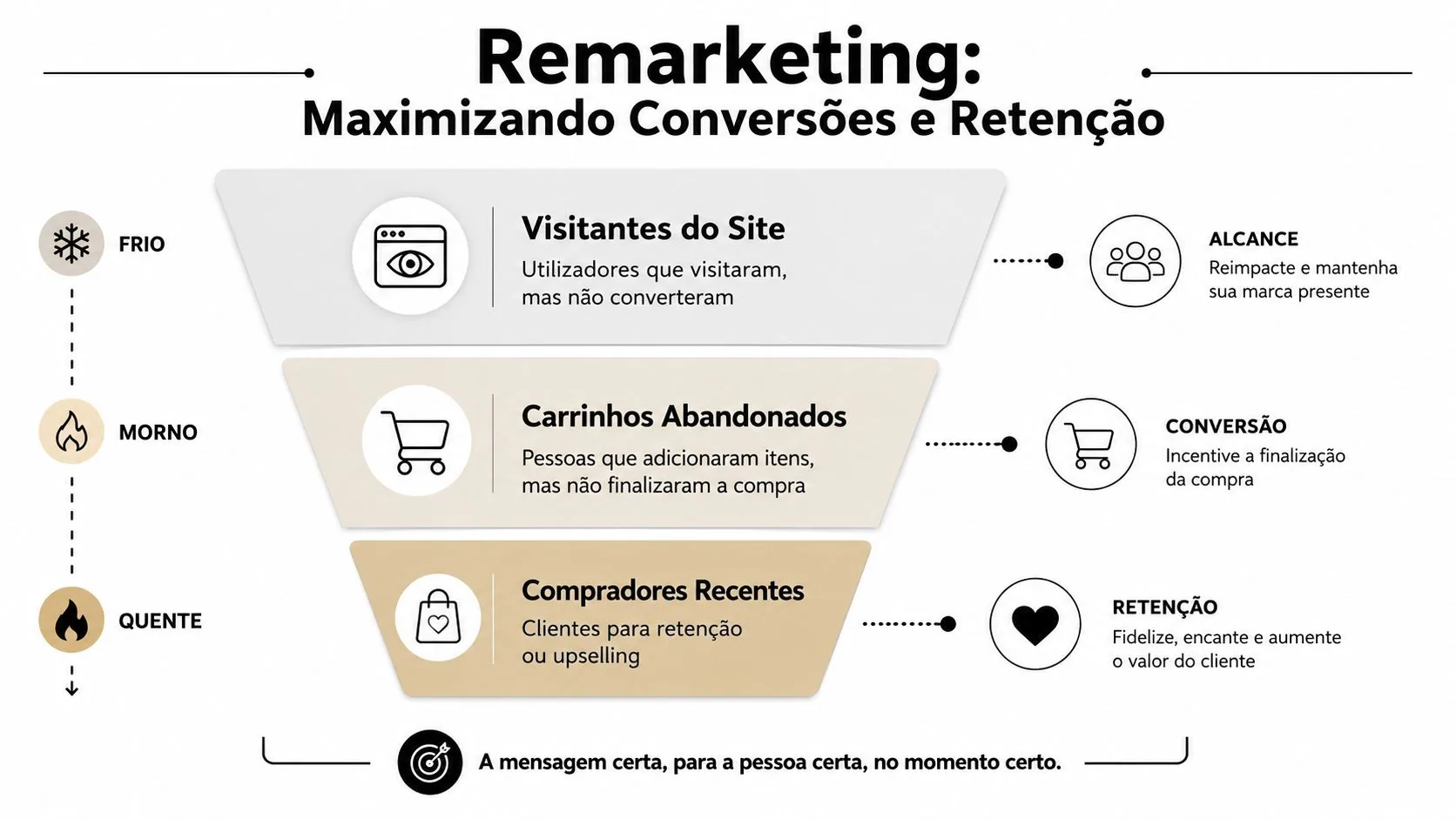 Um funil de marketing ilustrando estratégias de remarketing para visitantes, carrinhos abandonados e compradores recentes.
