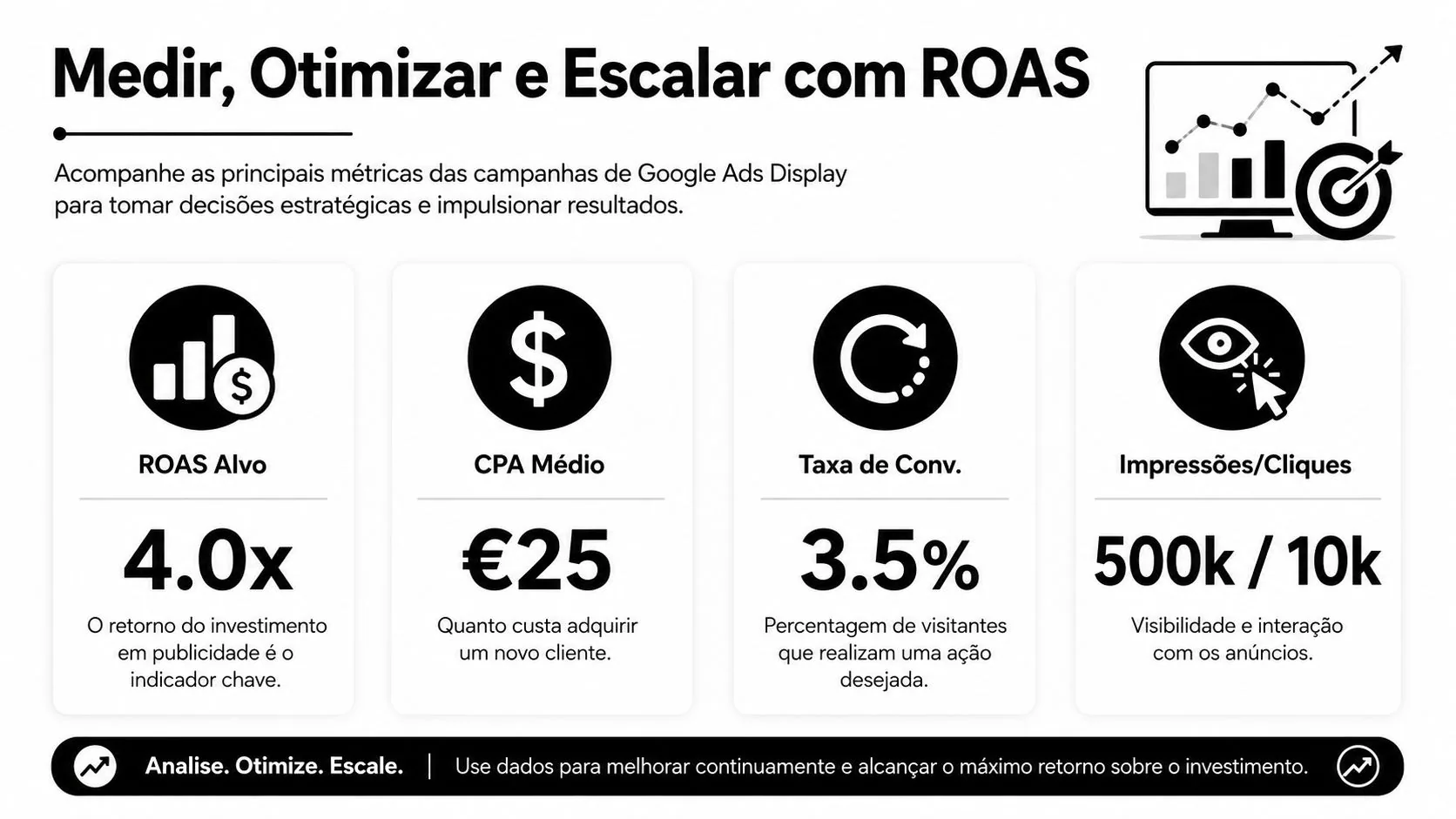 Infográfico sobre métricas de performance para campanhas de Google Ads Display, focando em ROAS, CPA e conversão.