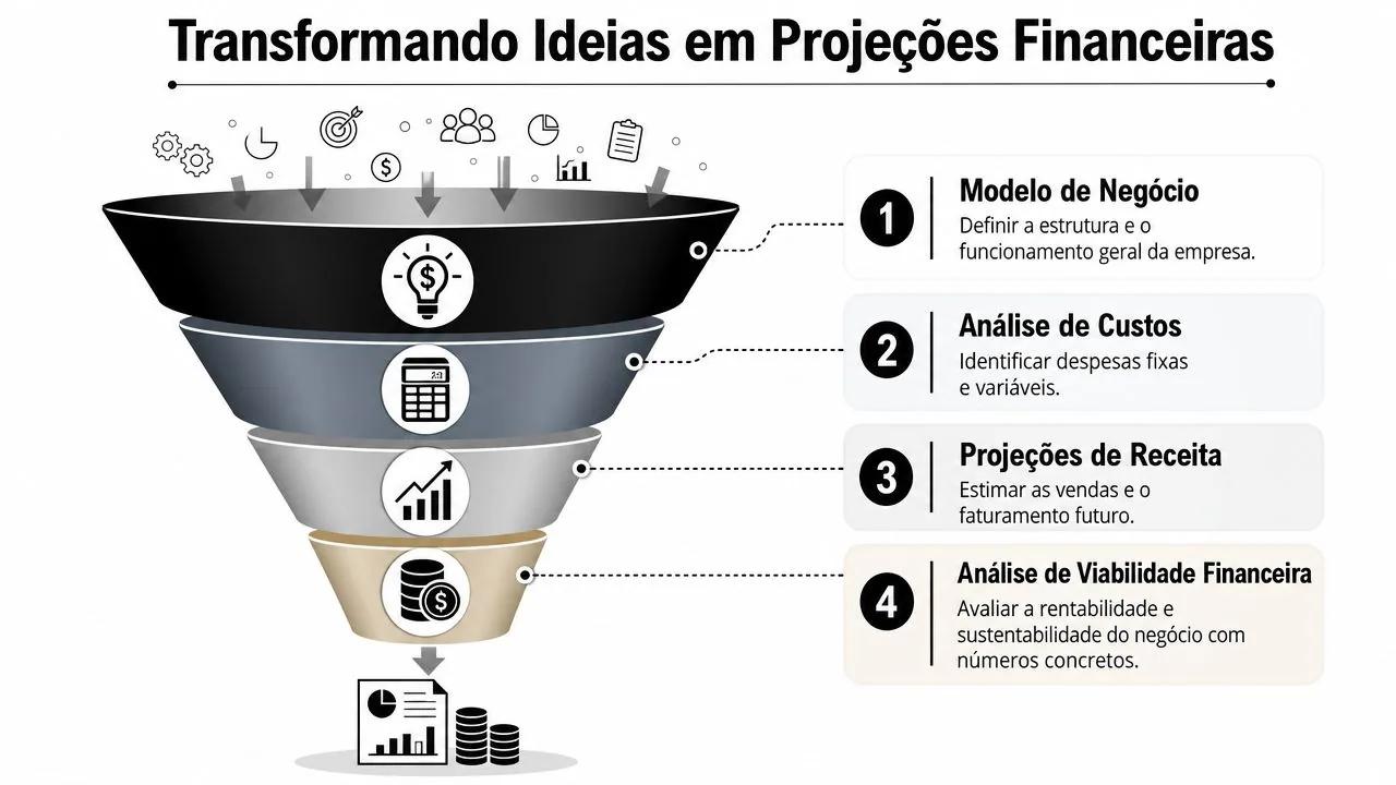 Um infográfico detalhando o processo de transformar ideias em projeções financeiras através de um funil de negócios.