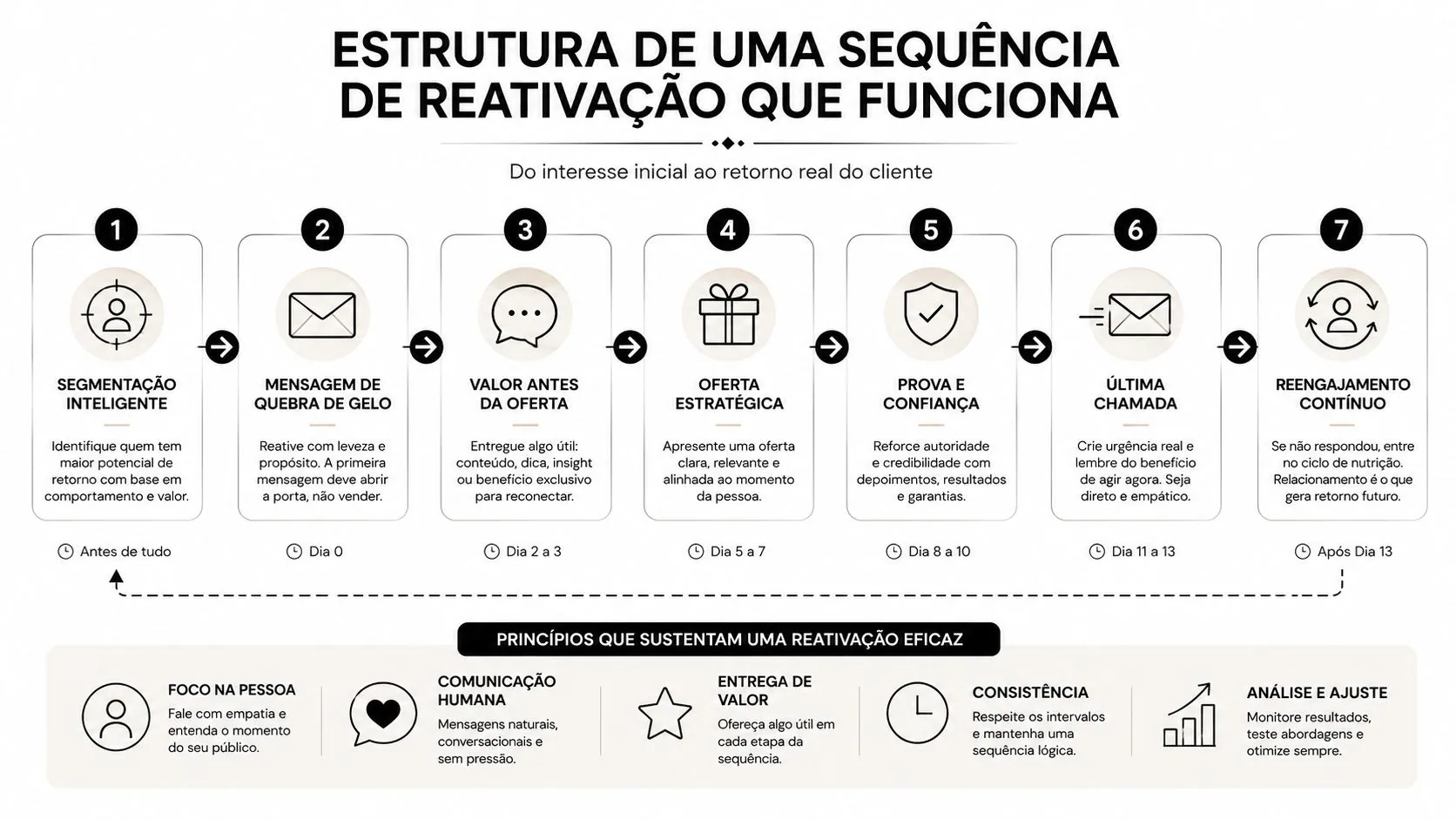 Infográfico detalhando um processo de sete etapas para reativar clientes inativos de forma estratégica e eficiente.
