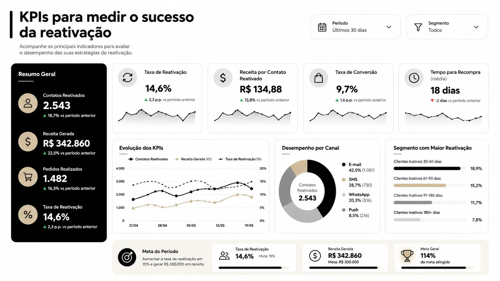 Painel de indicadores de performance exibindo dados detalhados sobre a taxa de reativação de clientes inativos.