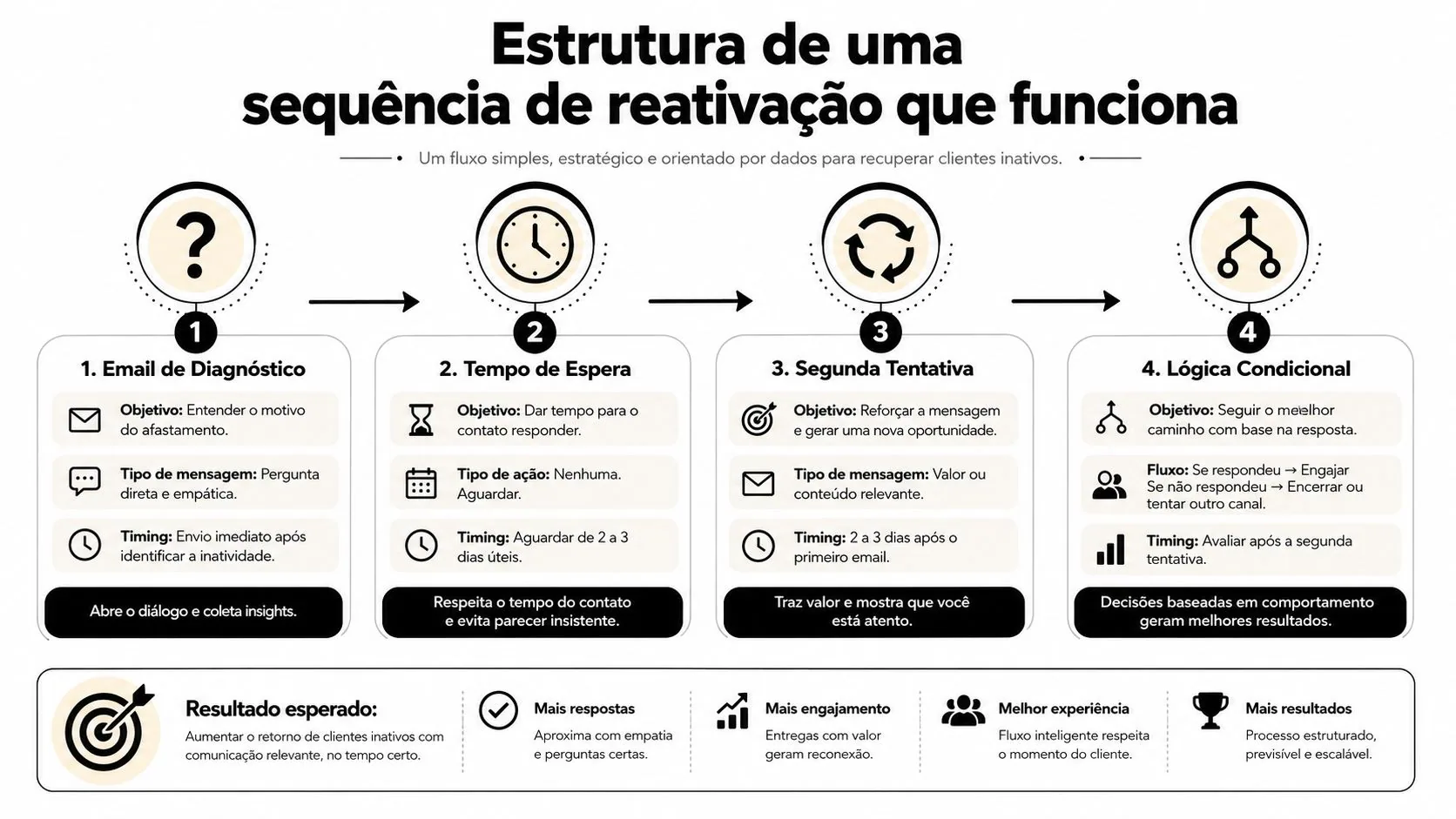 Infográfico ilustrando um fluxo estratégico de quatro passos para reativar clientes inativos de forma eficiente.
