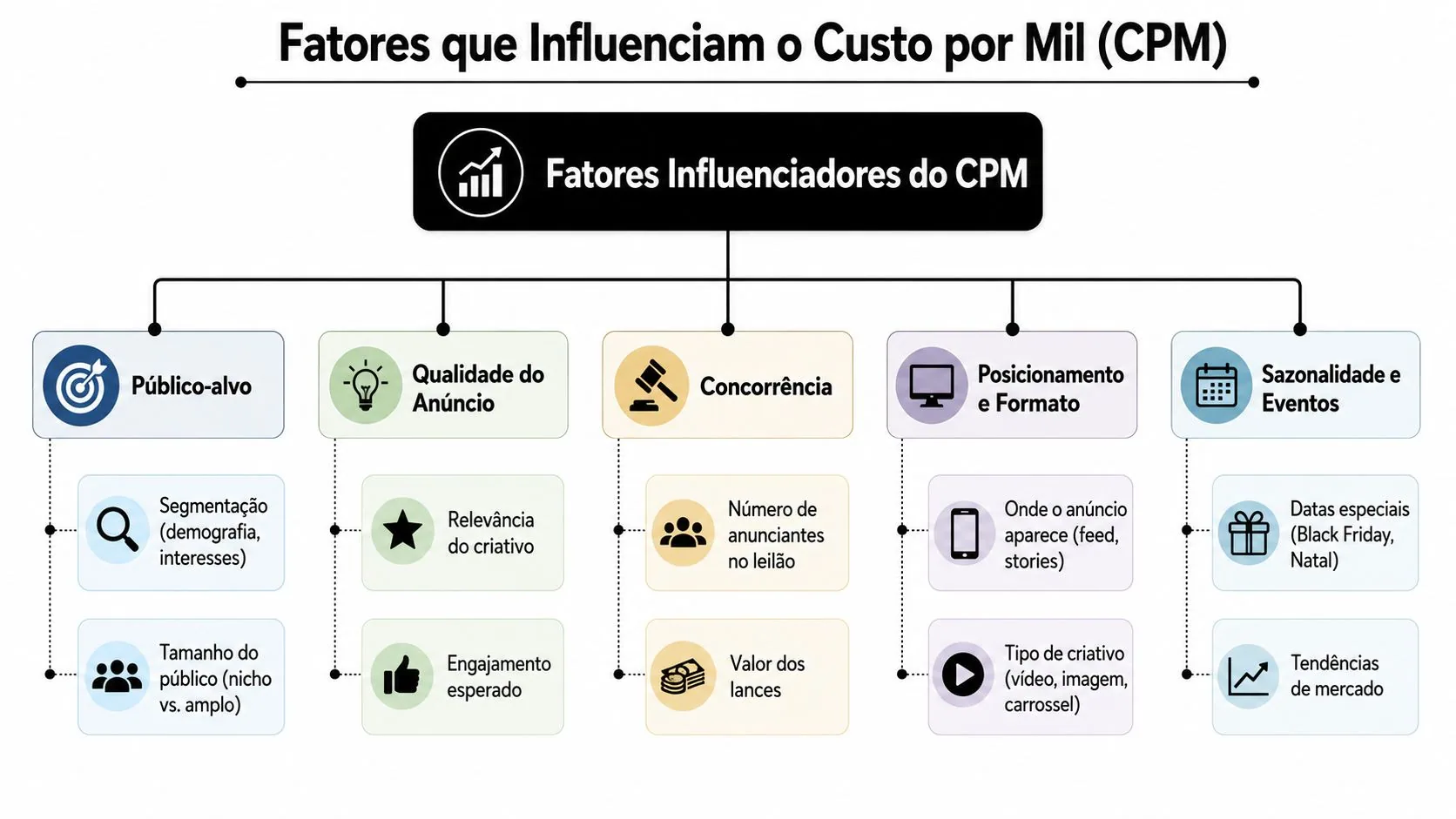 Infográfico detalhando os principais fatores que influenciam o custo por mil, como público-alvo, concorrência e sazonalidade.