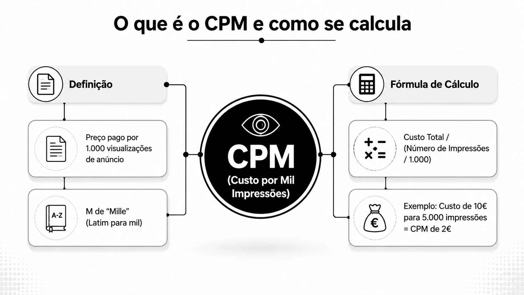 Infográfico explicativo sobre o que é e como calcular o CPM, destacando definições e fórmulas.