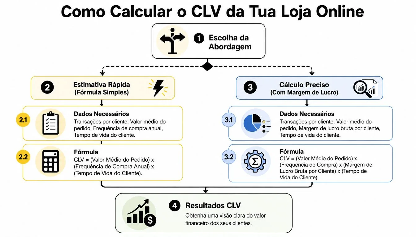 Fluxograma didático mostrando o passo a passo para calcular o CLV da sua loja online.
