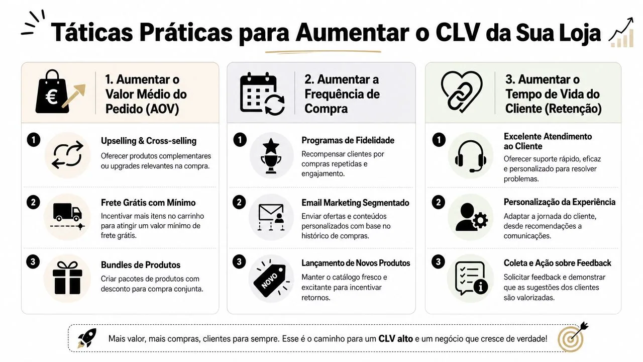 Infográfico apresentando três táticas práticas para aumentar o valor do tempo de vida do cliente (CLV) no e-commerce.