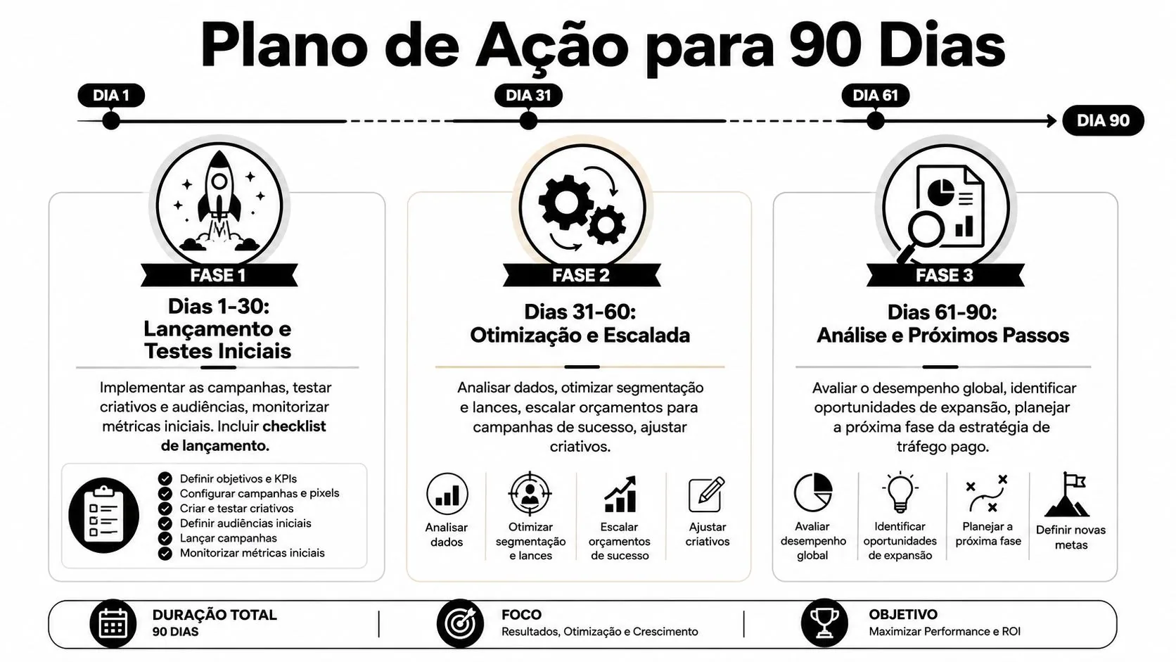 Infográfico detalhando um plano de ação de tráfego pago dividido em três fases de noventa dias.