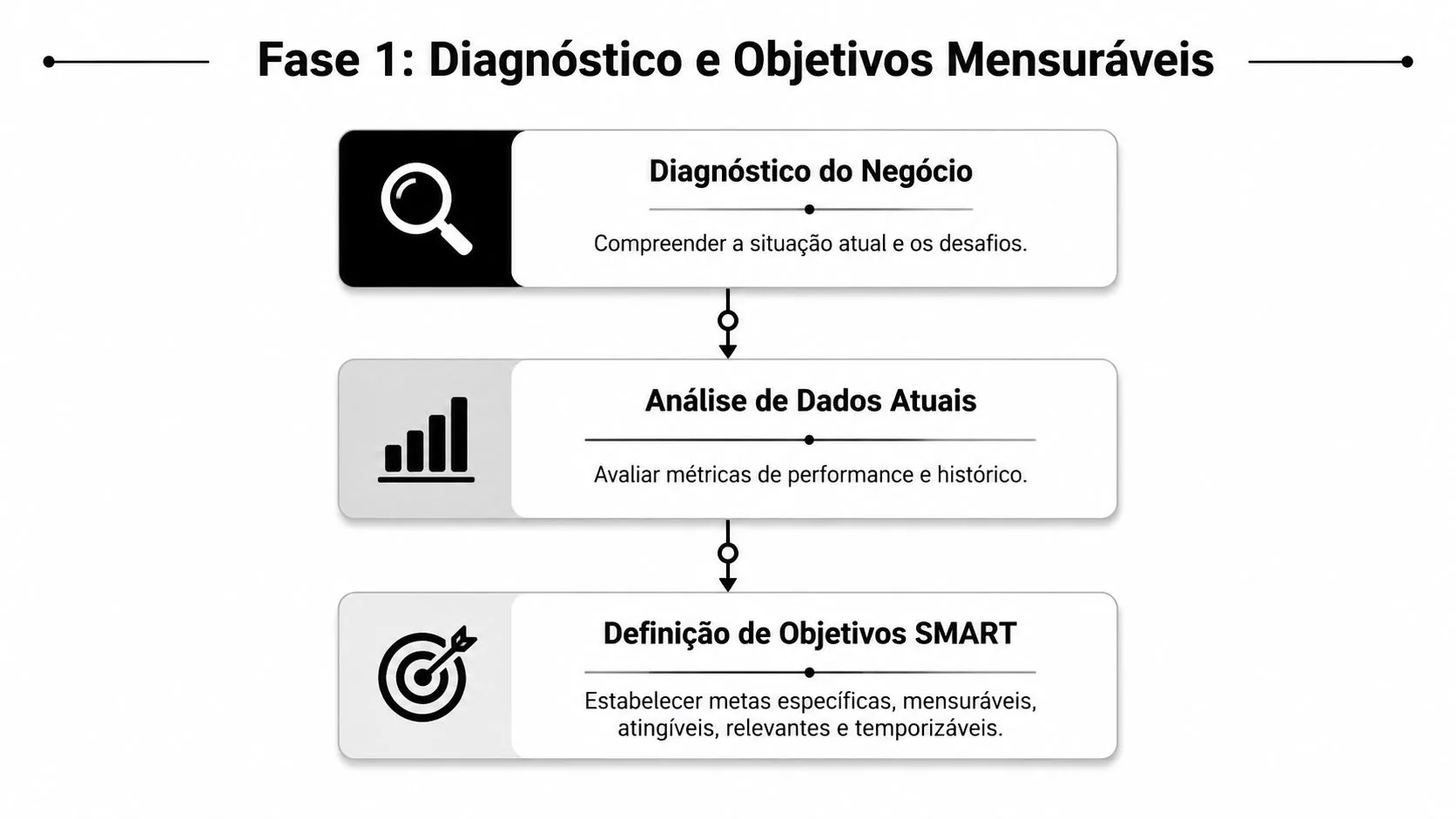 Fluxograma da fase um de uma estratégia, destacando diagnóstico do negócio, análise de dados e objetivos SMART.