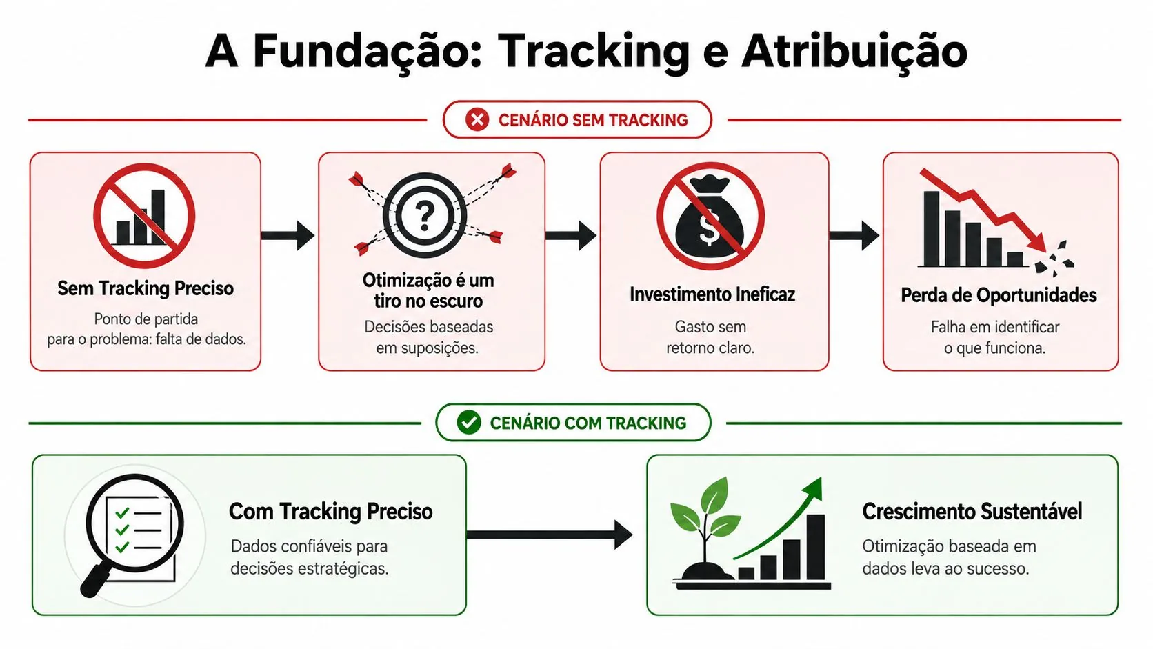Fluxograma comparando cenários de gestão de marketing digital com e sem o uso de rastreamento de dados.