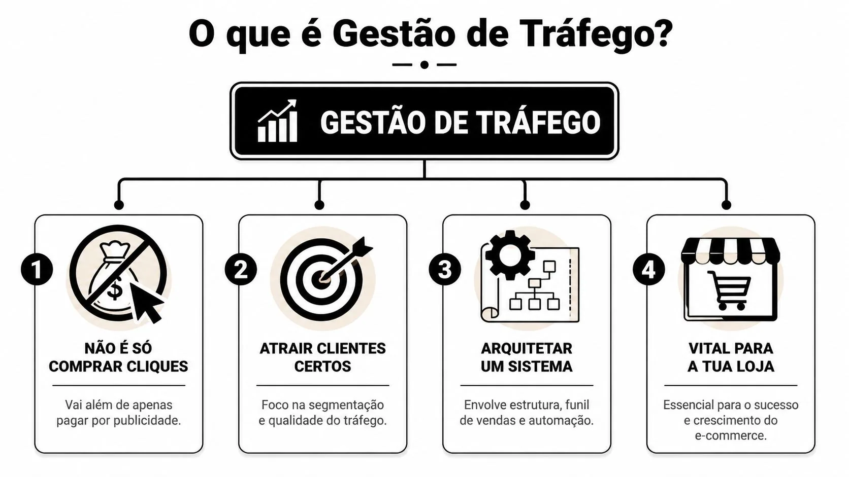 Infográfico explicativo sobre gestão de tráfego, destacando pontos essenciais como segmentação, sistemas, funil de vendas e crescimento.