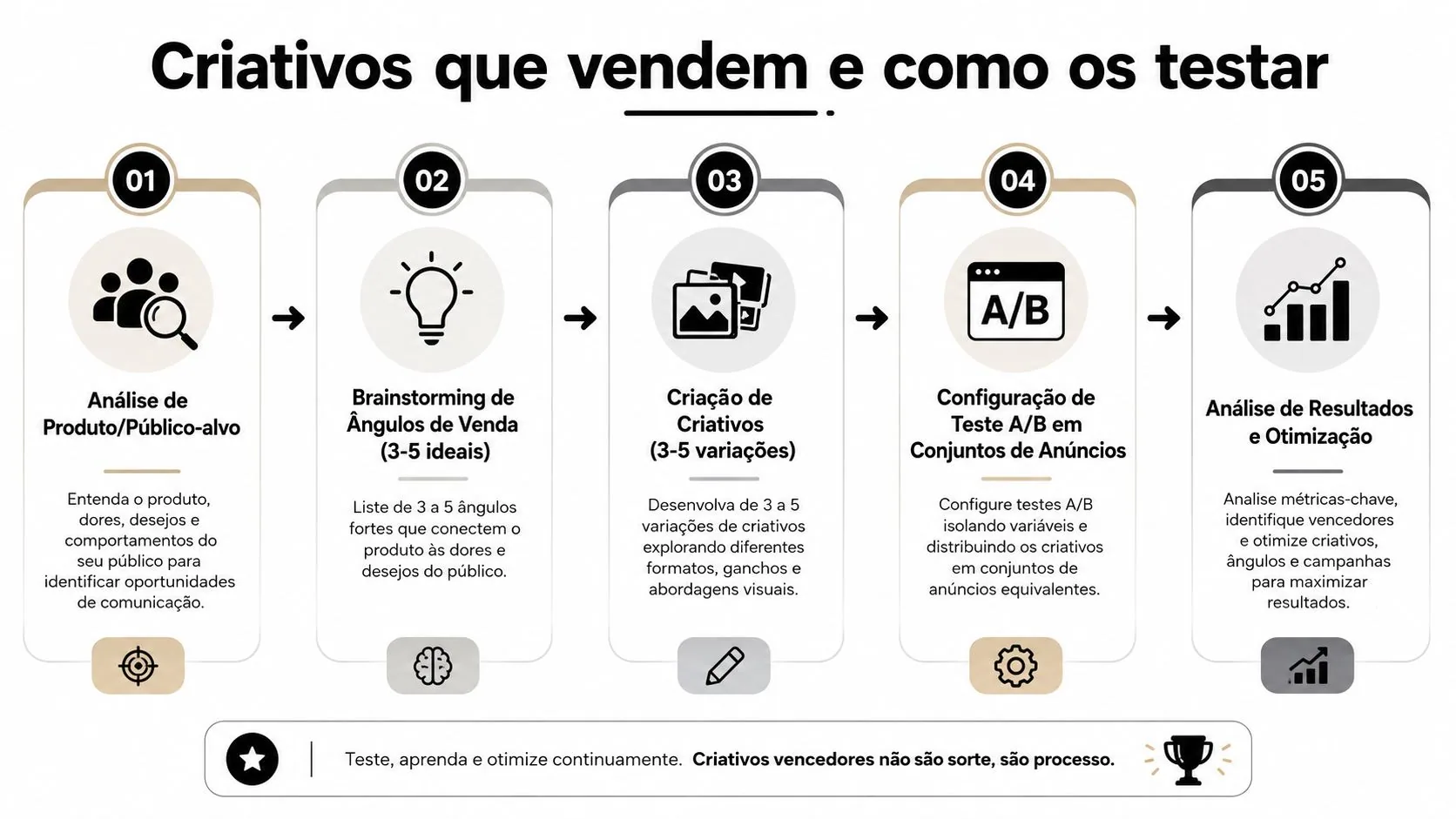 Infográfico com cinco passos para criar e testar anúncios eficazes em campanhas de marketing digital.