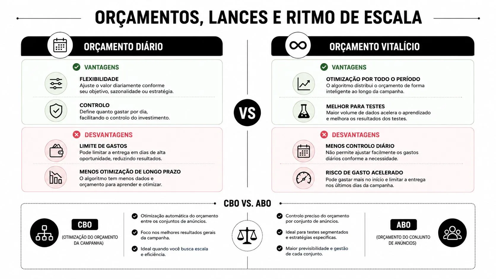 Infográfico comparativo sobre estratégias de gestão de tráfego, detalhando orçamentos diários versus vitalícios e conceitos CBO versus ABO.