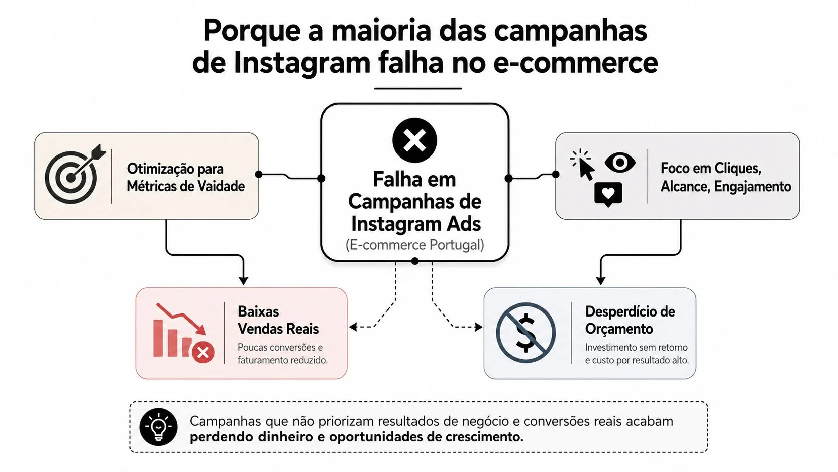 Fluxograma explicando por que campanhas de Instagram Ads falham no e-commerce devido a métricas de vaidade.