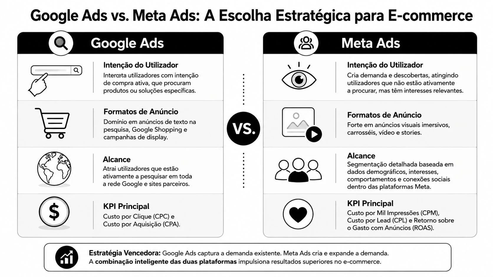 Infográfico comparativo entre Google Ads e Meta Ads para estratégias de marketing digital em e-commerce.