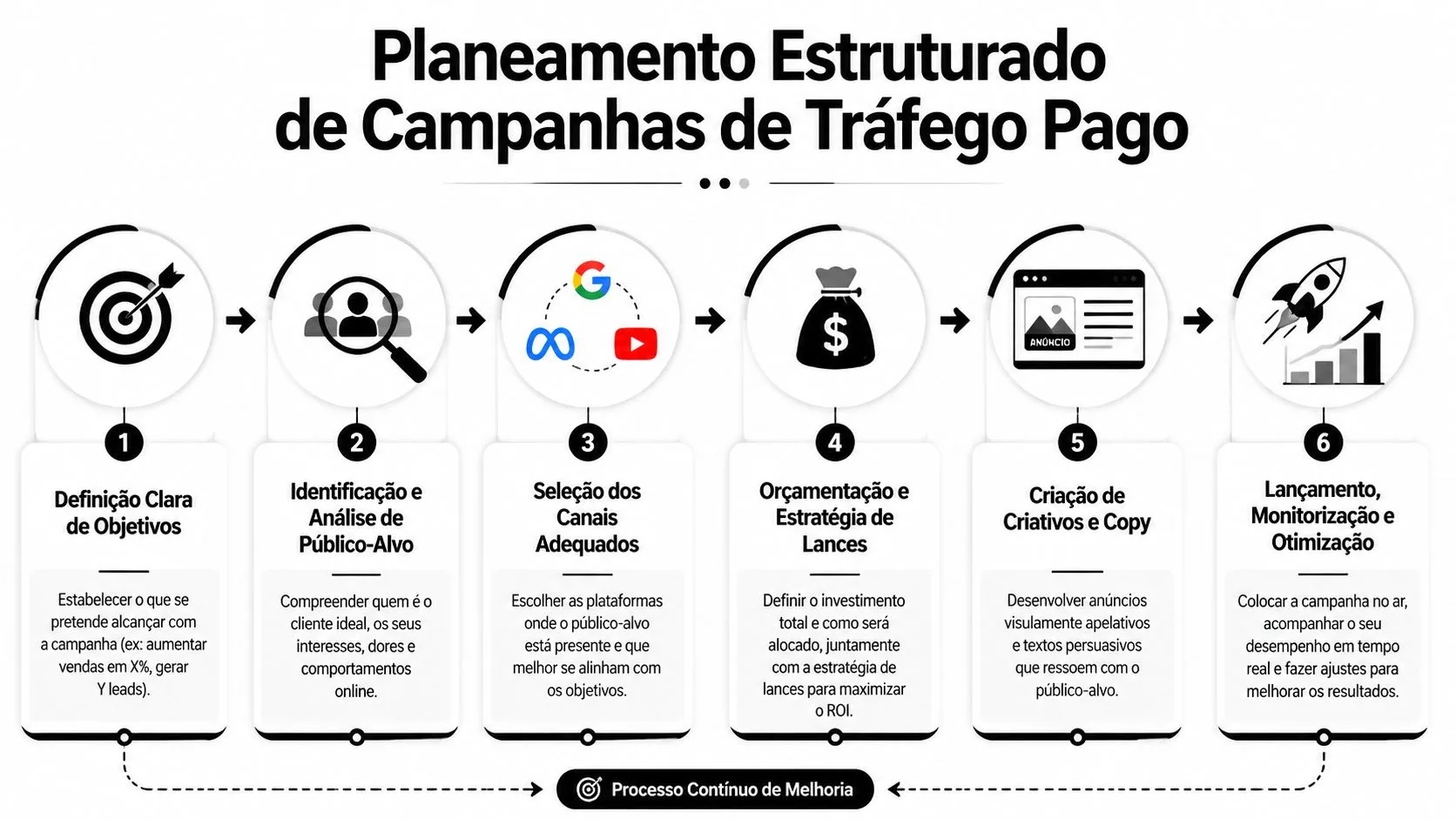 Fluxograma ilustrando as seis etapas essenciais para um planejamento estruturado de campanhas de tráfego pago profissional.