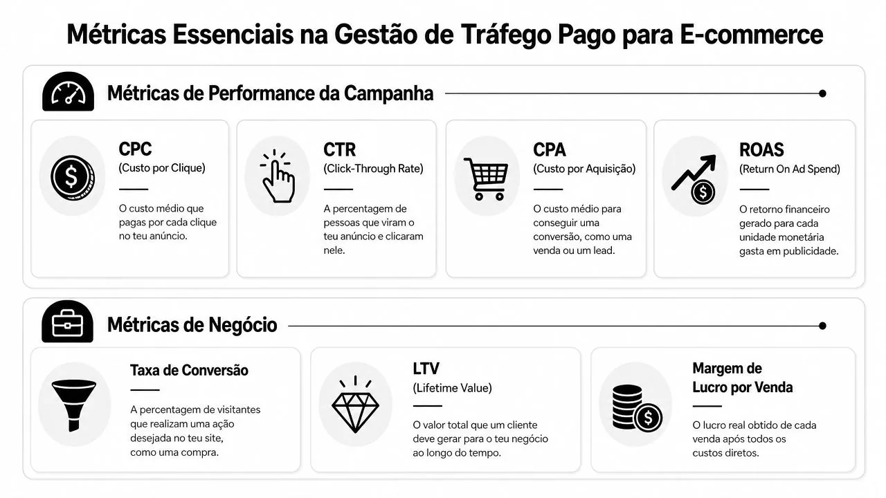 Infográfico detalhando métricas essenciais de desempenho e negócio para gestão de tráfego pago em e-commerce.