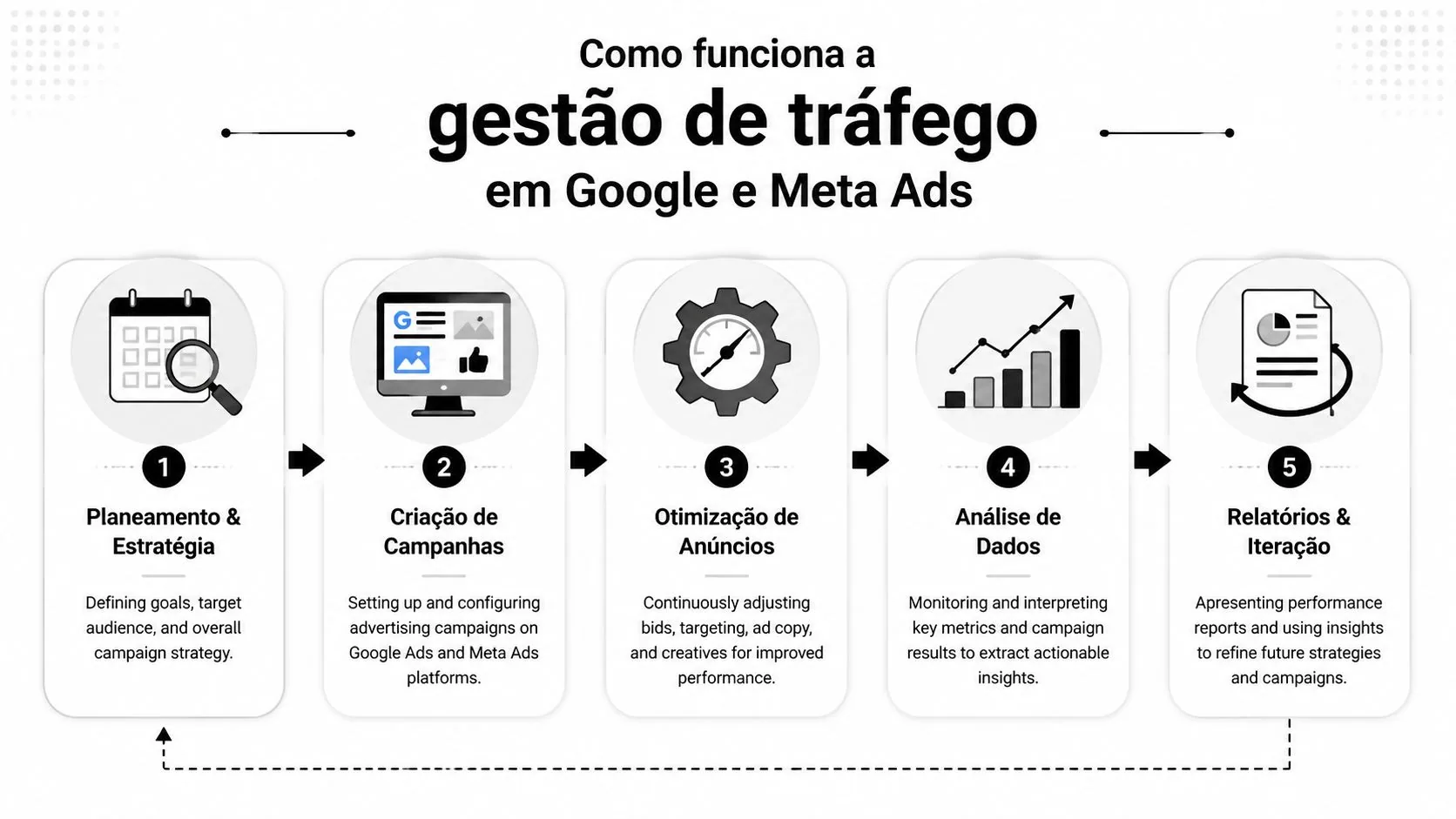 Infográfico detalhando as cinco etapas essenciais do processo de gestão de tráfego pago em campanhas digitais.
