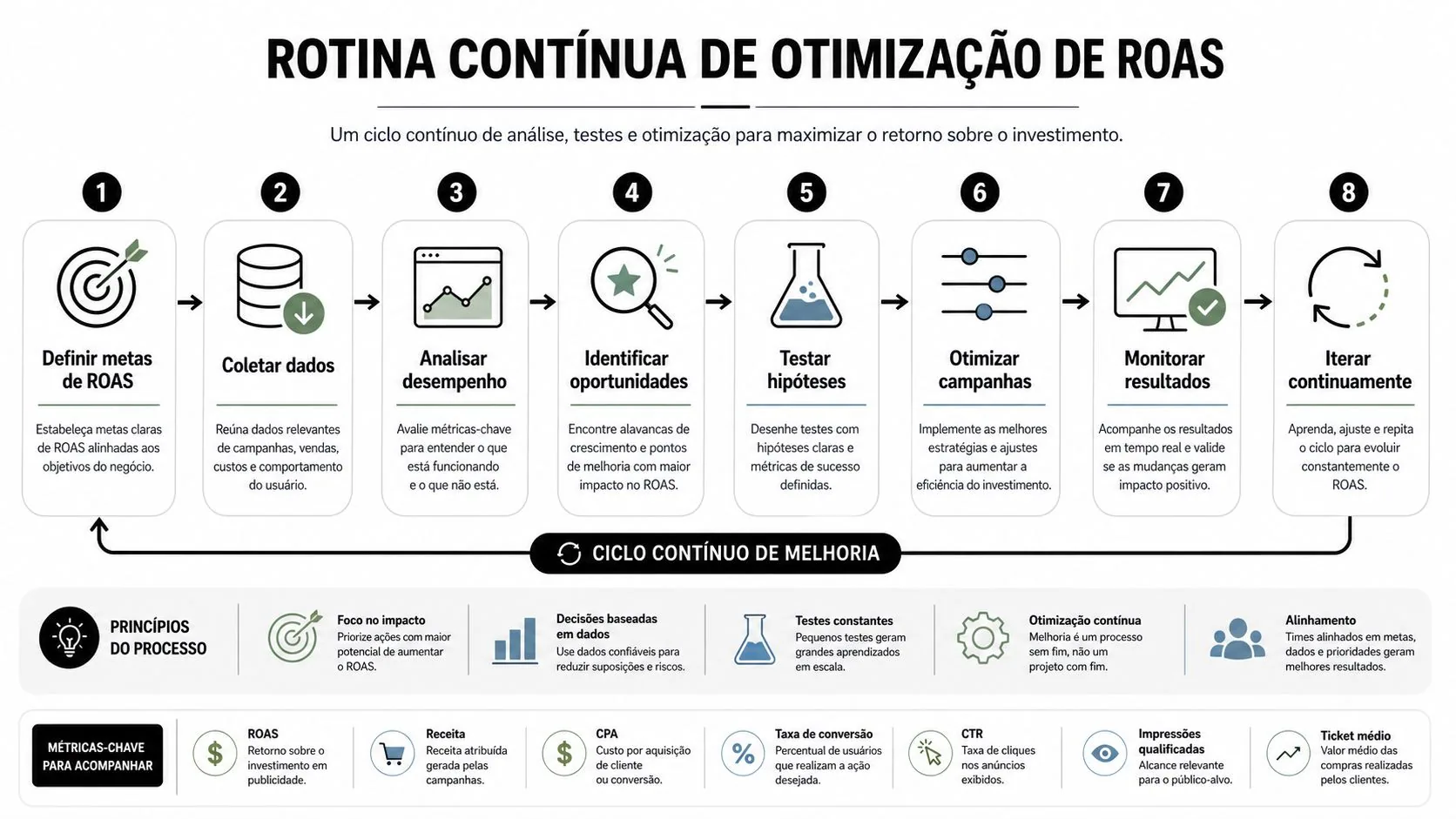 Fluxograma ilustrando a rotina contínua de otimização de ROAS com oito etapas, princípios e métricas essenciais.
