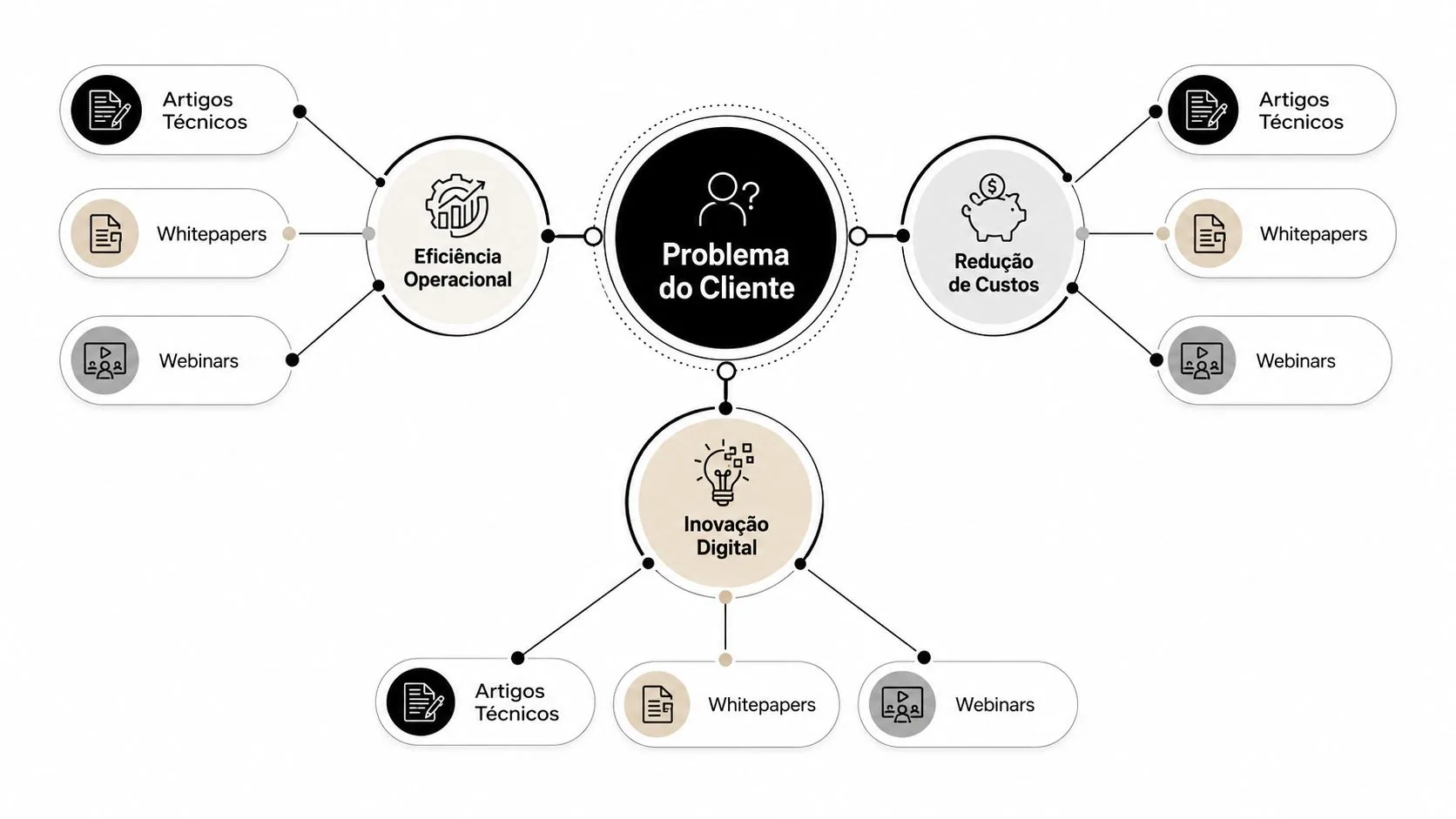 Diagrama de estratégia B2B mostrando como o problema do cliente se conecta a soluções e conteúdos digitais.