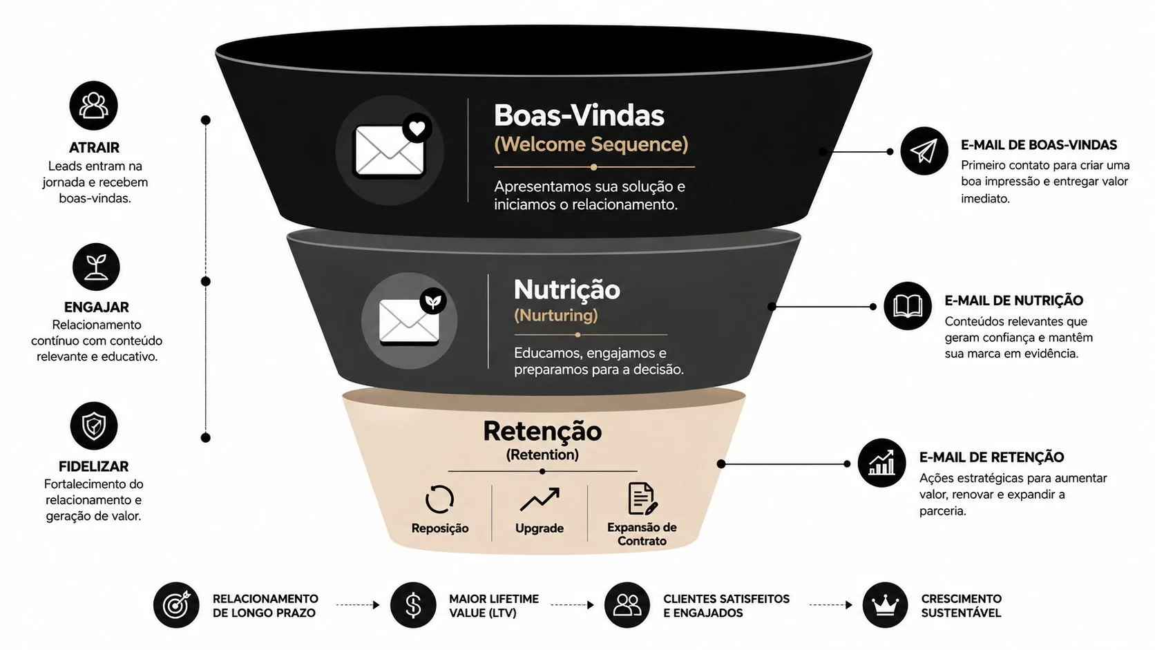 Um funil de marketing ilustrando as etapas de boas-vindas, nutrição e retenção de clientes no ambiente digital.