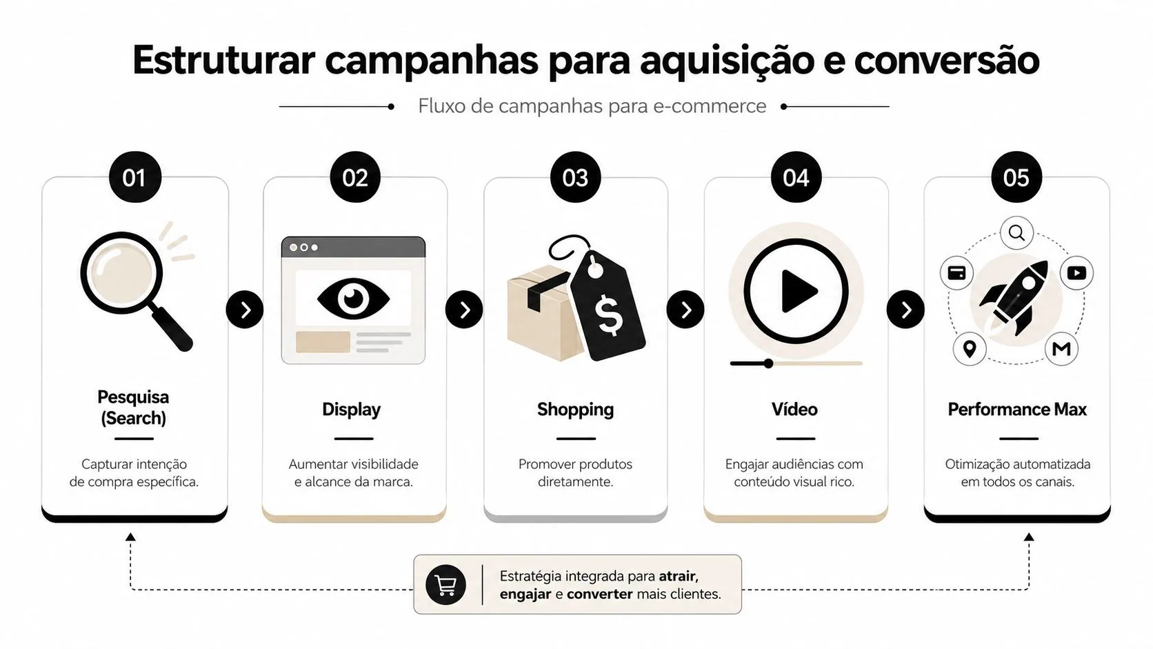 Fluxograma ilustrativo sobre estratégias de campanhas de marketing digital para aquisição e conversão em e-commerce.