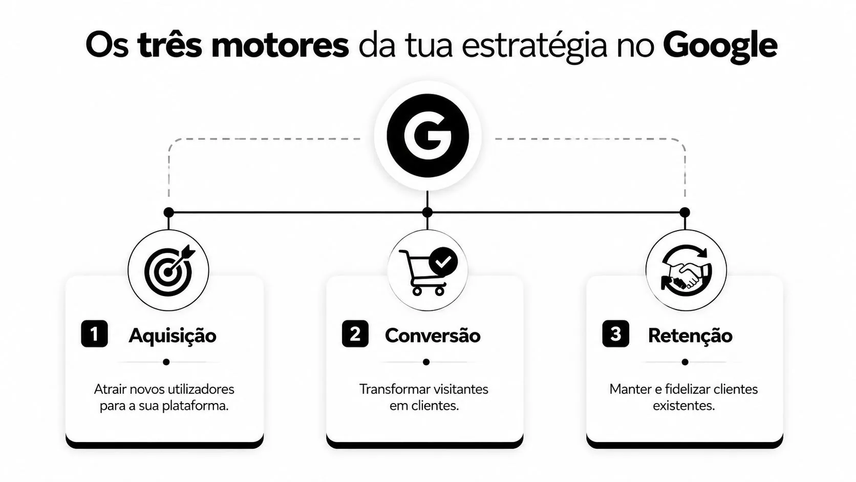 Diagrama mostrando os três pilares da estratégia digital no Google: aquisição, conversão e retenção de clientes.