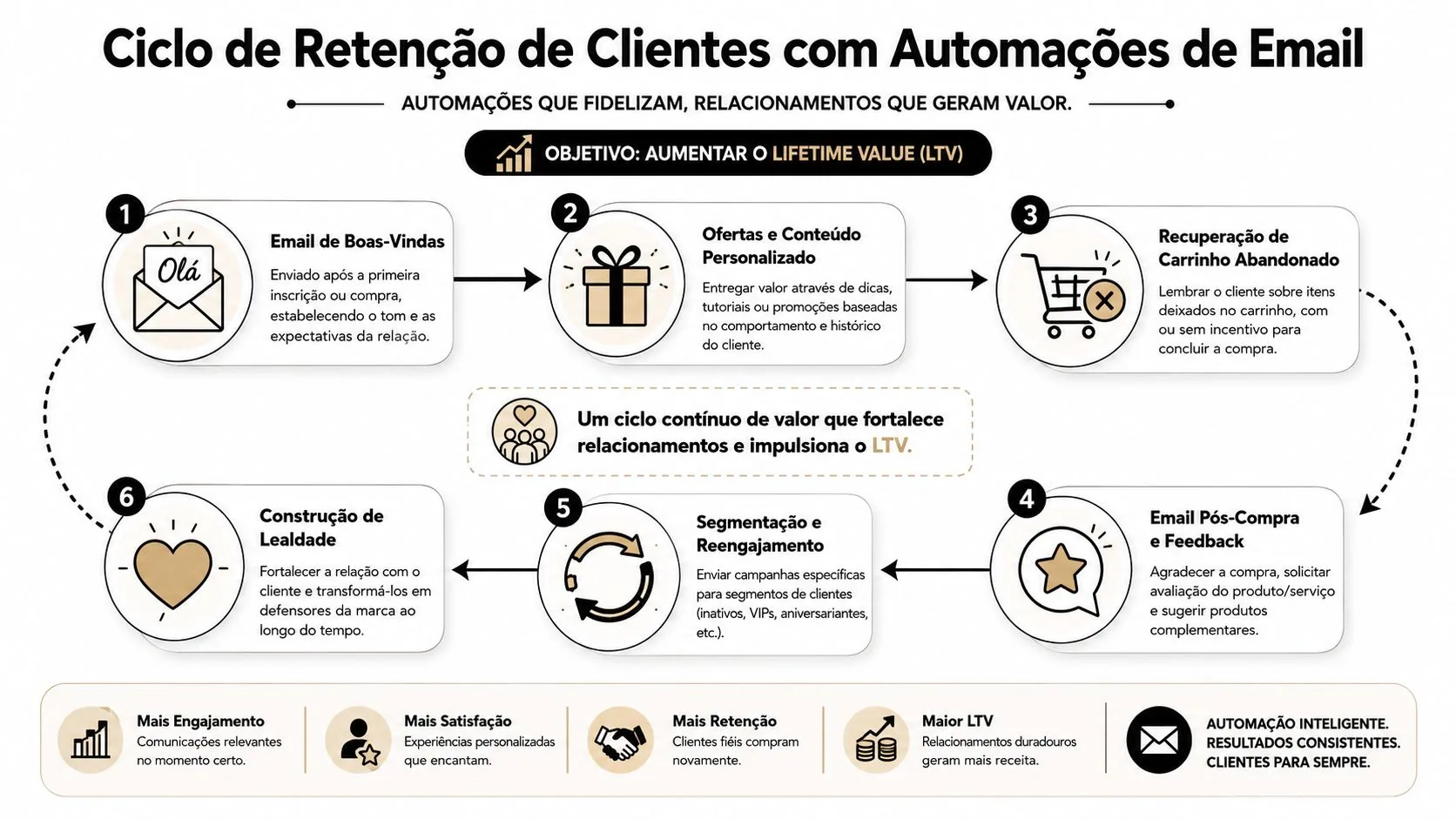 Diagrama mostrando o ciclo de retenção de clientes com estratégias de automação de e-mail e fidelização.