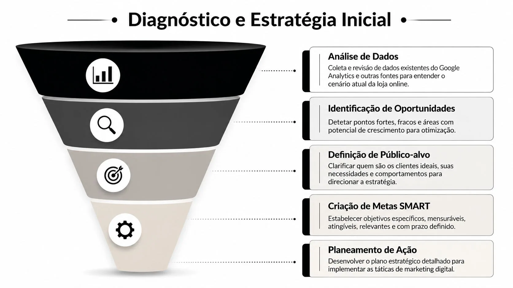 Diagrama de funil ilustrando as etapas essenciais para um diagnóstico e estratégia inicial de marketing digital.