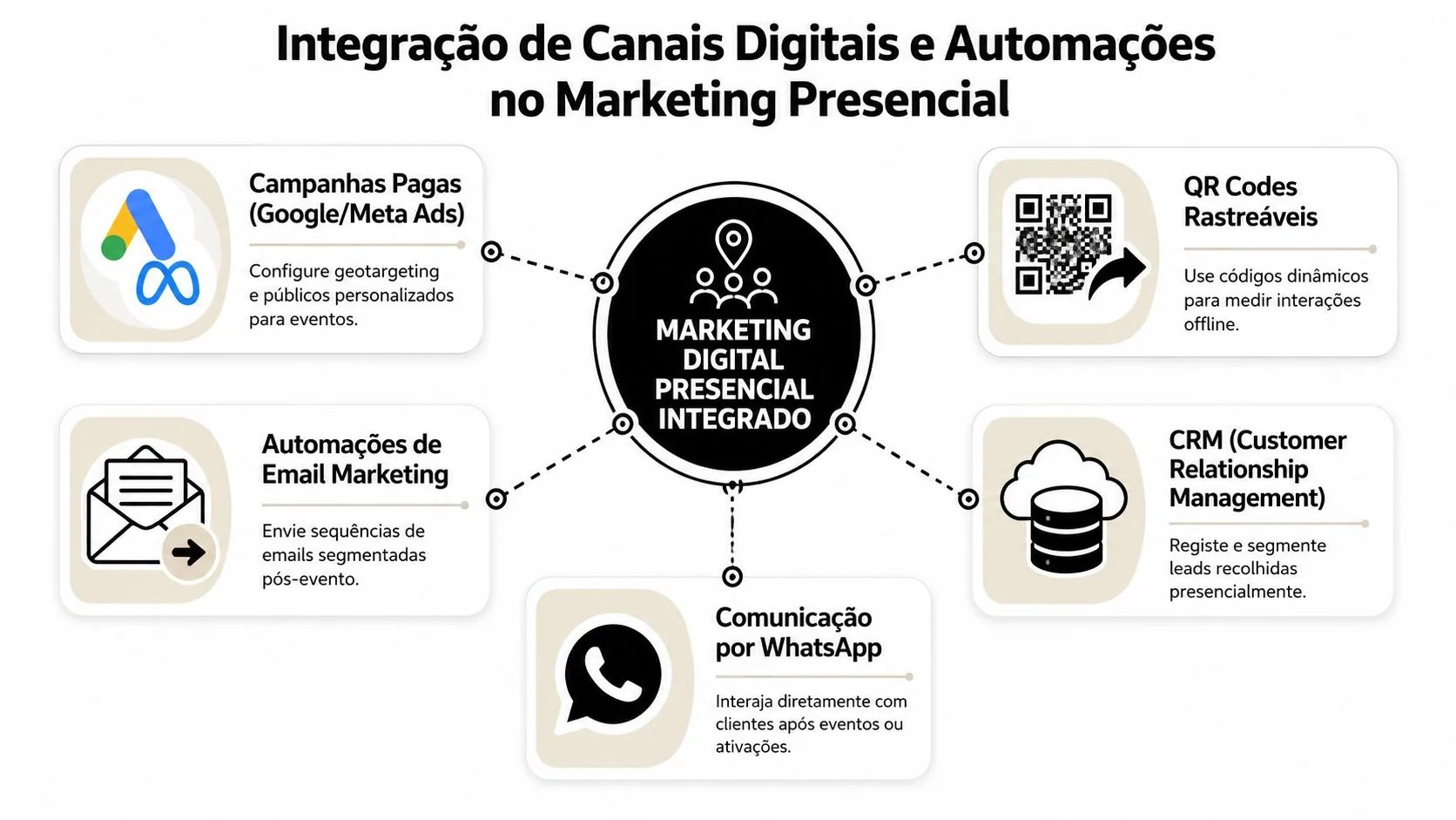 Diagrama mostrando a integração de canais digitais, como Google, Meta, email, QR codes e CRM, no marketing presencial.