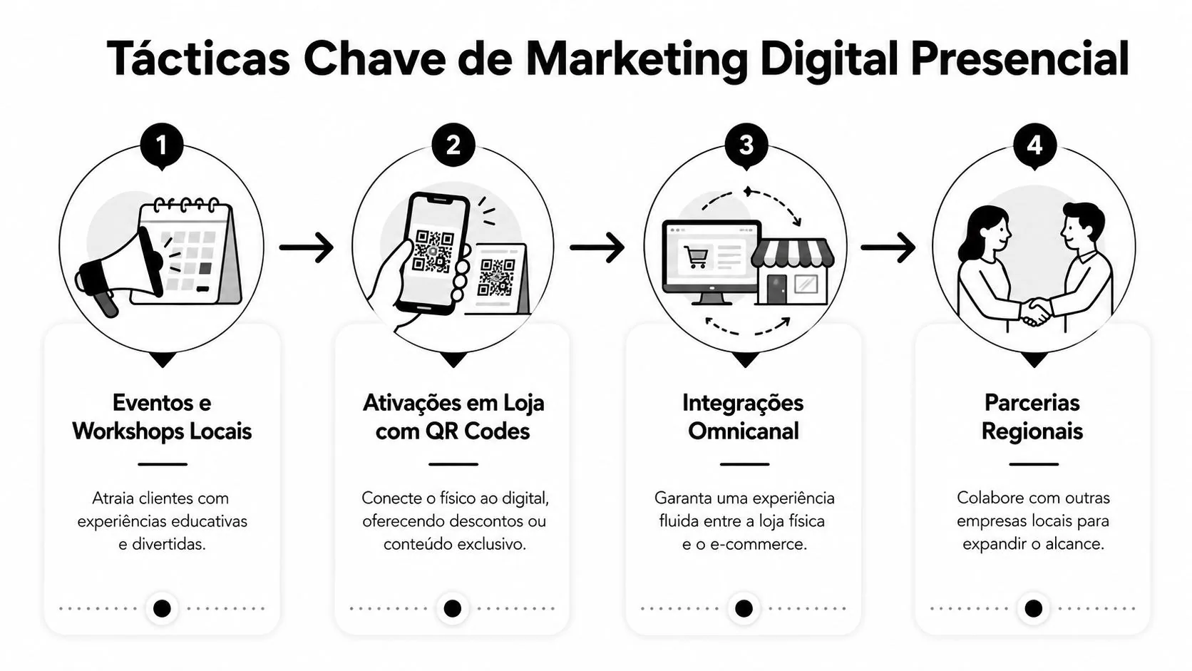 Infográfico ilustrado sobre quatro estratégias fundamentais para integrar o marketing digital com ações presenciais no varejo.