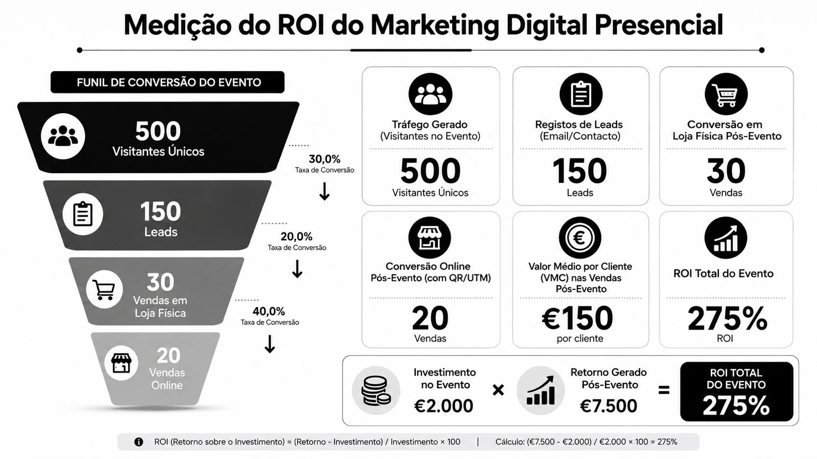 Infográfico ilustrando o cálculo do ROI de marketing digital presencial através de um funil de conversão.