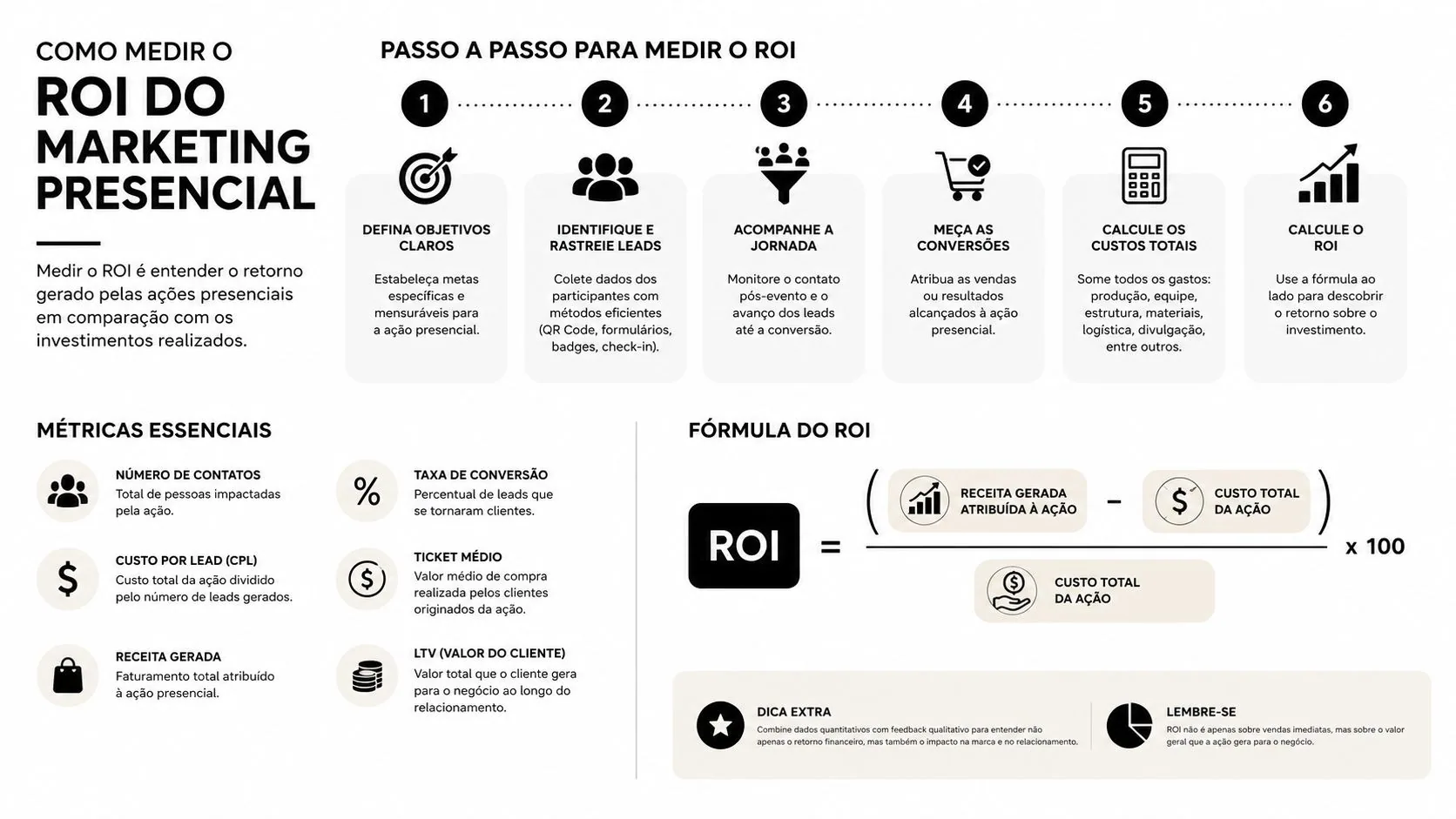 Infográfico detalhado sobre como calcular o ROI de estratégias de marketing em eventos e ações presenciais.