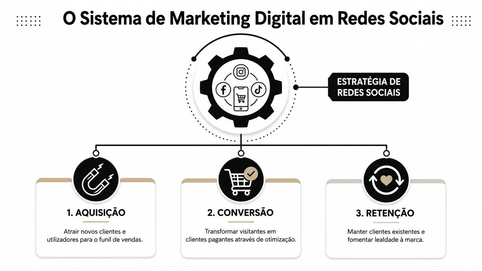 Diagrama do sistema de marketing digital em redes sociais dividindo o processo em aquisição, conversão e retenção.