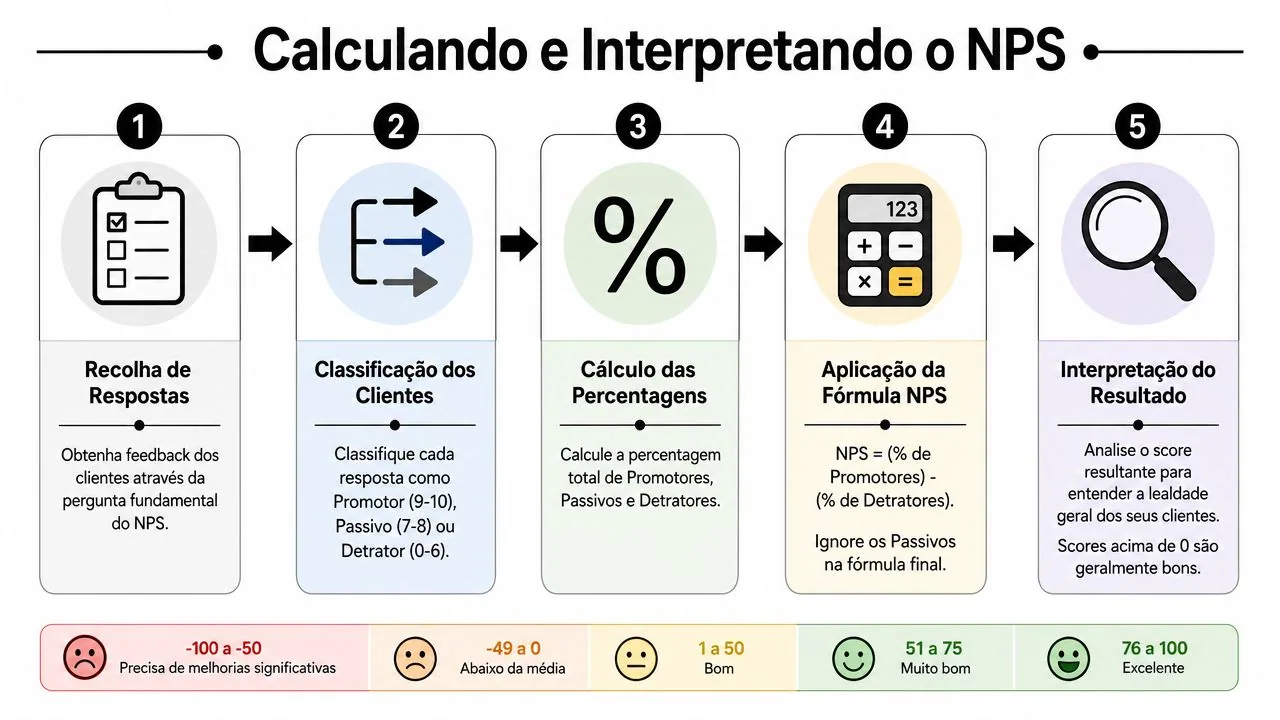 Infográfico passo a passo sobre como calcular e interpretar o Net Promoter Score, o NPS, de clientes.