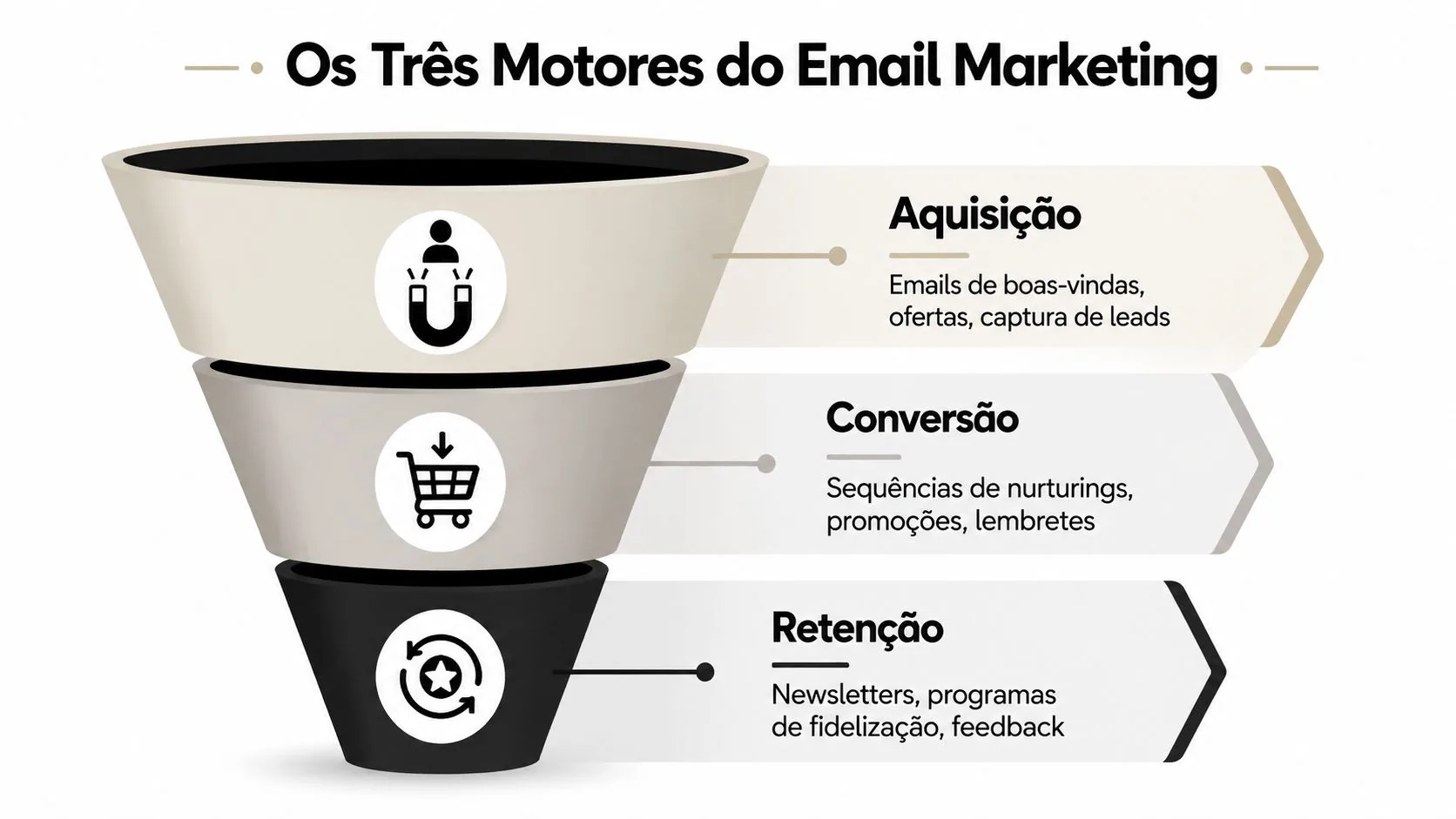 Um infográfico representando os três motores do email marketing: aquisição, conversão e retenção, organizados em formato de funil.